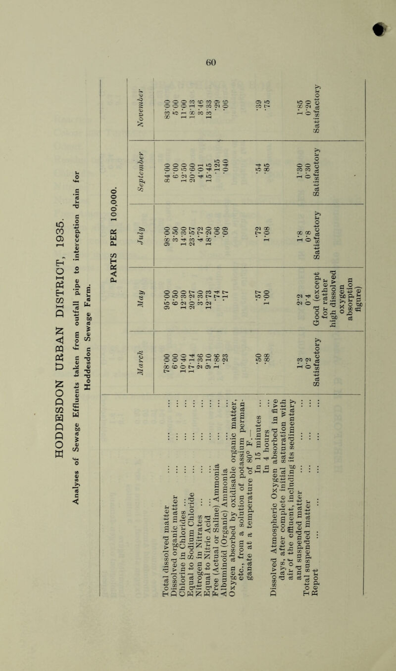 HODDESDON URBAN DISTRICT, 1935. Analyses of Sewage Effluents taken from outfall pipe to interception drain for Hoddesdon Sewage Farm. # ^ ^ cS lo o ^ ce m ^ '•-< > fl fl.2 ^ S ® 'Jh o o O ^ ^ O 'M roD c6 O r ^ fl i 2 Jh o go -M o ! a li^s ■CE- . ‘O O “ 00 0 -g 5M G TO Ji; o o >-H : >, • > -TO ^ a G •TO p 0 !»'c .2 S O -TO -TO 3 X5 o3 ^ 0 TO QJ TO O p CC ''■§ i.-S TO ^ g«= Q TO 1“^ TO S <3^ y.1 -TO TO rx.-2 g: S 2 'G ^ p G o 1 §i3 ®,g : : 2 X o S O o G G • • TO-^<1 o .2 o o o o <x> TOTO a, ») TO- 2 G ^.5 G ^ 43 C3 S 2-2 S fi “ : ^ o -TO . . I O -TO O c6 G O a s<^&% 3=“ GO’S ^ o O TO ;TO c3 rro K o fl cc o goO^OGOOP ,G a -TO 0 -TO ^ ^ O TO -g G _ QjOrro ^ G o 2 o S g i,-TO <D .Q CT-to CT - H Q Q H 12; W O s-s tx O X!£) t>^ r- r-, - p? 5 p Ip G : TO 5- G <D • C O 0 O 'P -TO -TO 2 $P p a: TO “ ^ a> ^ o a > ^ ^ c/} 4^ <—( Cu .1-4 S ^ ce O •G O 0) Q HP^