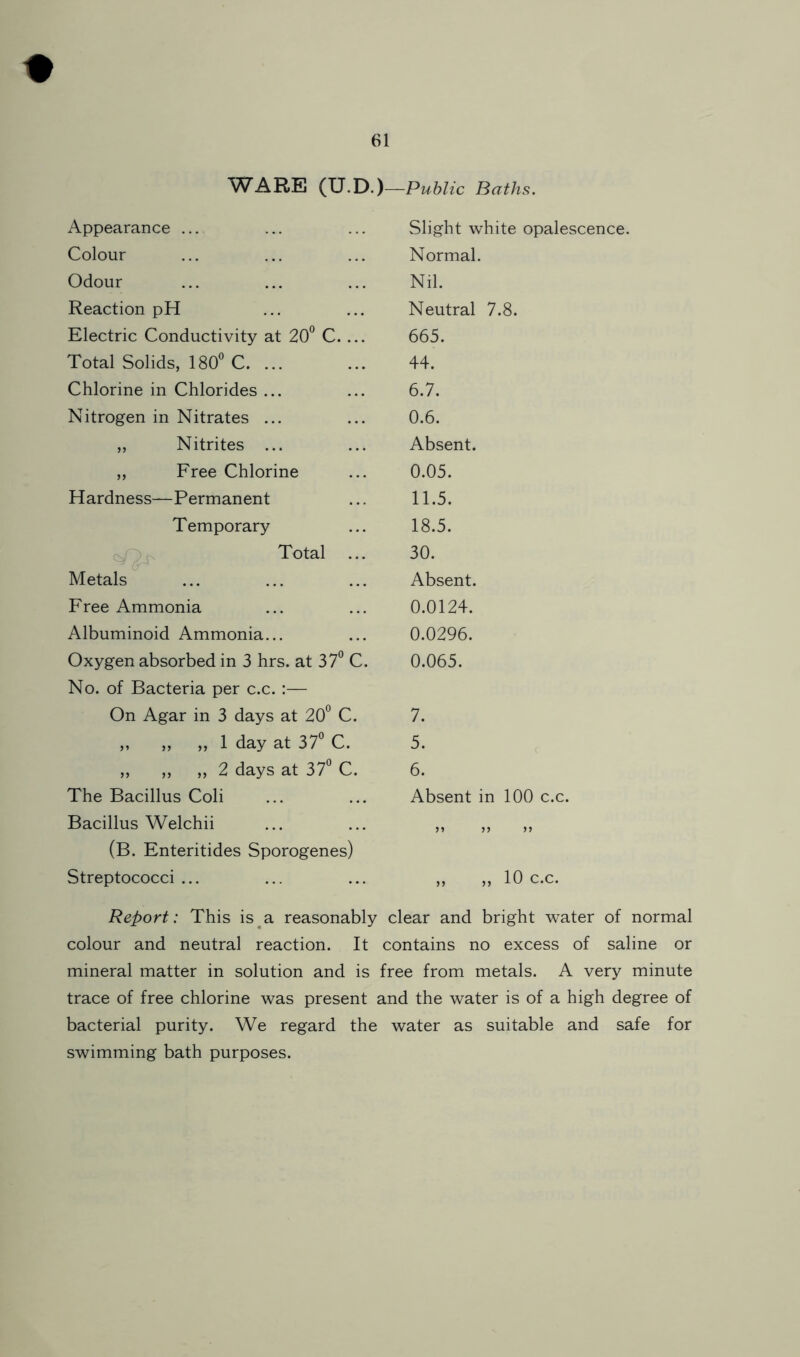 WARE (U.D.) —Public Baths. Appearance ... Slight white opalescence. Colour Normal. Odour Nil. Reaction pH Neutral 7.8. Electric Conductivity at 2(f C. ... 665. Total Solids, 180^^ C. ... 44. Chlorine in Chlorides ... 6.7. Nitrogen in Nitrates ... 0.6. ,, Nitrites ... Absent. „ Free Chlorine 0.05. Hardness—Permanent 11.5. Temporary 18.5. Total ... 30. Metals Absent. Free Ammonia 0.0124. Albuminoid Ammonia... 0.0296. Oxygen absorbed in 3 hrs. at 37° C. 0.065. No. of Bacteria per c.c. :— On Agar in 3 days at 20° C. 7. ,, ,, ,, 1 day at 37° C. 5. ,, ,, ,, 2 days at 37° C. 6. The Bacillus Coli Absent in 100 c.c. Bacillus Welchii )» n n (B. Enteritides Sporogenes) Streptococci ... „ „ 10 c.c. Report: This is^a reasonably clear and bright water of normal colour and neutral reaction. It contains no excess of saline or mineral matter in solution and is free from metals. A very minute trace of free chlorine was present and the water is of a high degree of bacterial purity. We regard the water as suitable and safe for swimming bath purposes.