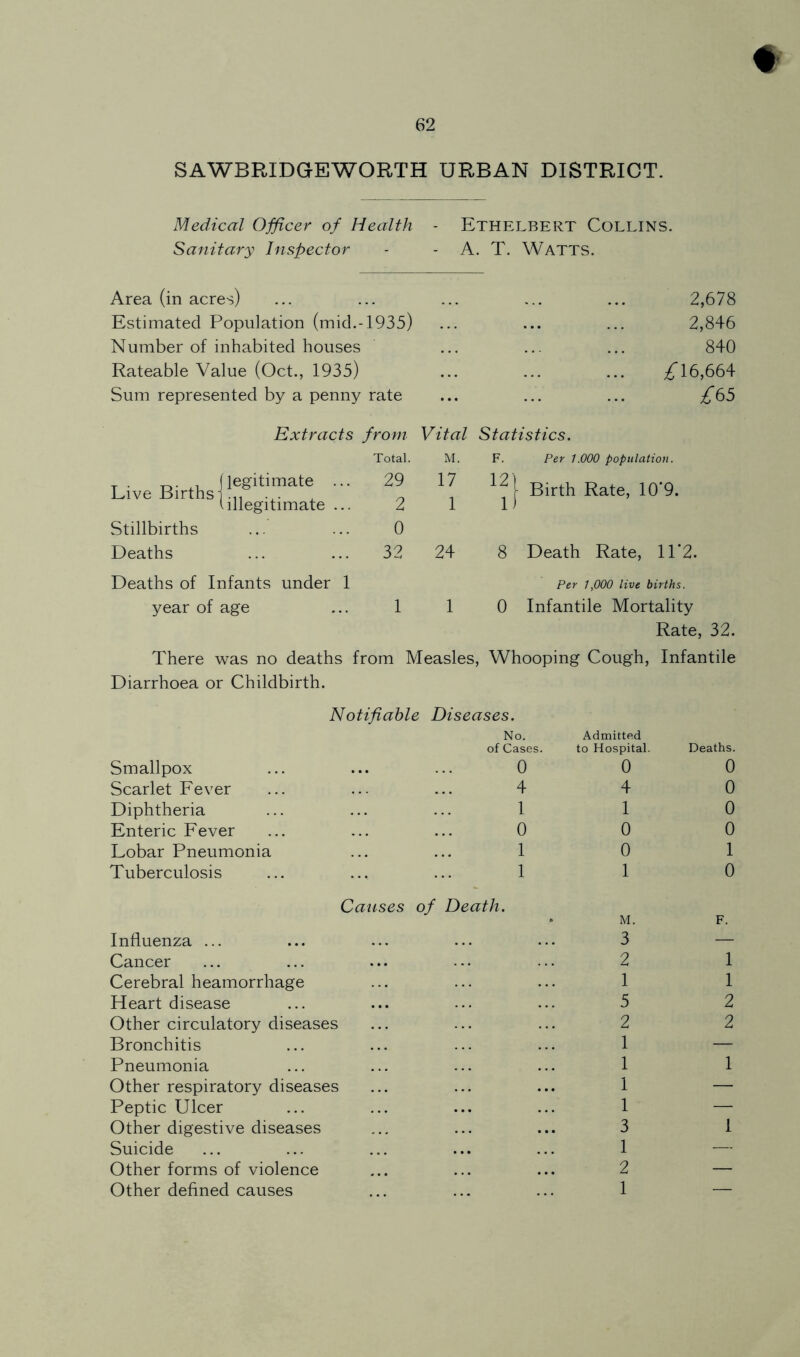 SAWBRIDGEWORTH URBAN DISTRICT. Medical Officer of Health - Ethelbert Collins. Sanitary Inspector - - A. T. WATTS. Area (in acres) Estimated Population (mid.-1935) Number of inhabited houses Rateable Value (Oct., 1935) Sum represented by a penny rate Extracts from Total Live Births - Villegitimate ... 29 2 Stillbirths 0 Deaths 32 Deaths of Infants under 1 year of age 1 2,678 2,846 840 i:i6,664 ^'65 Vital Statistics. M. F. Per 1.000 population. 17 12| Rate, 10’9. 1 1) 8 Death Rate, 11*2. Per 1,000 live births. 0 Infantile Mortality Rate, 32. Whooping Cough, Infantile 24 There was no deaths from Measles, Diarrhoea or Childbirth. Smallpox Scarlet Fever Diphtheria Enteric Fever Lobar Pneumonia Tuberculosis Notifiable Diseases. No. Admitted of Cases. to Hospital. Deaths. 0 0 0 4 4 0 1 1 0 0 0 0 1 0 1 1 1 0 Causes of Death. Influenza ... Cancer Cerebral heamorrhage Heart disease Other circulatory diseases Bronchitis Pneumonia Other respiratory diseases Peptic Ulcer Other digestive diseases Suicide Other forms of violence Other defined causes M. 3 2 1 5 2 1 1 1 1 3 1 2 1 F. 1 1 2 2 1 1