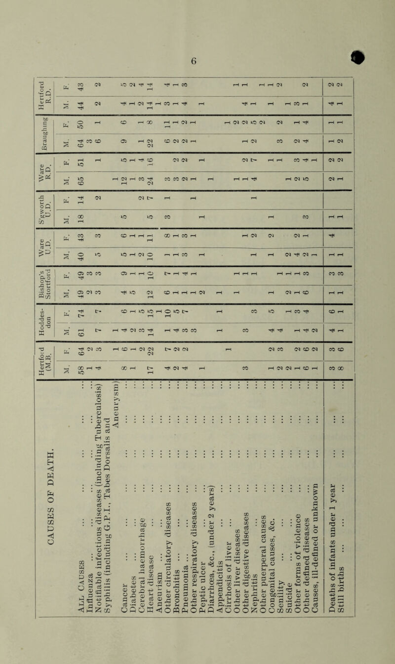 Hertford R.D. CO C<l lO ^ ^ ^ H ^ H H H H (M (M ^ H< rH CM CM *-3 Htf <M ^HIM^HCOHTtl rH -tf rH rH H MH ^ 'tf i-h 'tf rH 1 Braughing -• O rH © H X HHINH H«(MIC(N CM rH -tf ^ U2 rH rtf CO © OS i—1 <M © CM <M i-i rH CM CO <M^ S © (M rH CM Ware R.D. r-rH i-H >OH^CO CM CM f-H <M t- HH CO 'tf rH fli lO CM CM kO H CM H CO TfC CO CO N H rH H H t)C H (M «3 SO rH CM CM rH S’gworth U.D. r • ^ <M (Nl> H f-H rH MH rH M. 18 5 5 3 1 1 3 rr | Ware U.D. .•CO CO OHHH 00 rH CO rH i-H CM CM CMrH H HH rH *H © k<0 kO >—1 CM O r-i rH CO rH rH rH CM Tt< CM rH ^ Ttf rH Bishop’s Stortford , * Q CO CO Oi H H O I> H H rH H H H H H CO ^ ^ rH CO CO <M CO *C (M COrlHHW rH rH rH 05 H CD ^ Hi rH ! Hoddes- don ,-hM t- ©HlOlOHOlOtr rH CO ko rH CO Tt* ^ rH rH O I-H ^!*«H l>- H ^ CO CO rH CO »H <N CD rH Htf rH Hertford (M.B. , • ^ CM JO rHOrHCMCM I> N CM h (N CO CM O CM ^ O CM CO O m 00 H GO «—1 1C- H (M ^ rH CO H W (N H CO H ^ IO rH co oo : © ~ z *§§^ c/3 - o -Hq .s ® . . O-.© • • CD eg 03 H 03 g3 r 0) M « • : : ‘rS ^ ' : fl -r O o a5 :.© fl 3 'fl 03 w c3 c3 e3 N JO .2 §«g 2 03 fl oi _ .2 a P>S o +3 3 o 03 >} CO ! 5-i • 03 fl fl ai H hh J2J cO 03 Q) O o §5 OQ Xi -g 2 * 03 03 Q W )H — - ‘3 ^ ^ o 3 03 © fl +3 5-1 <3 Offl P>5 SH o • 43 : fl - Sh r* art -H •S*p,§ -S o fl »rH S O M H t, .3 £ A £ 03 * Sfl 03 03 03 £ A 03 Q3 > 03 CO 03 ■QQ CO fl - 03 «3 . 03 g § 0.0 ^ g -p sj w H m ®-fl £fl §<£-fl © 43 © • rH 43 Ph O £fl Q <3 O O 03 > 03 PP £ -fl CD 03 03 fl 3 .-g . Jfl fl >■• 03 * &a 2 • • £ o fl £4 © 2 O CO fl fl ® n -2 a o O © r- > rS fl «w cC3 ° fl 03 OJ ® ^ fl A Ah fl! «T ■00 © SC.A3 ’5 ^ ^,fl fl fl .2 +3 © 43} O © fl OKOVzntn o „, 03 5} ^ © © © CO -fl -fl a 43 43 o3 COO *H • a : © >} ffl : fl fl 03 43 • fl : A a c« «W -fl °'S 03 -rH -fl -A 43 A rH © *42 Q 02