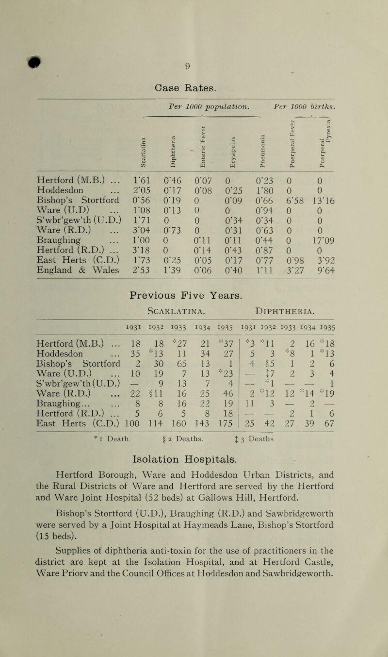 Case Rates. Per 1000 population. Per 1000 births. Scarlatina Diphtheria Enteric Fever Erysipelas Pneumonia Puerperal Fevei Puerperal Pyrexis Hertford (M.B.) ... 1*61 0'46 0*07 0 0*23 0 0 Hoddesdon 2*05 0*17 0*08 0*25 1*80 0 0 Bishop’s Stortford 0*56 079 0 0*09 0*66 6*58 13*16 Ware (U.D) ro8 073 0 0 0*94 0 0 S’wbr’gew’th (U.D.) 171 0 0 0*34 0*34 0 0 Ware (R.D.) 3'04 073 0 0*31 0*63 0 0 Braughing roo 0 071 0*11 0*44 0 17*09 Hertford (R.D.) ... 3*18 0 074 0*43 0*87 0 0 East Herts (C.D.) 173 0*25 0*05 0*17 0*77 0*98 3*92 England & Wales 2'53 1*39 0*06 0*40 1*11 3*27 9*64 Previous Five Years. Scarlatina. Diphtheria. 1931 1932 1933 1934 1935 1931 1932 1933 1934 1935 Hertford (M.B.) ... 18 18 *27 21 *37 *3 *11 2 16 *18 Hoddesdon 35 *13 11 34 27 5 3 *8 1 *13 Bishop’s Stortford 2 30 65 13 1 4 §5 1 2 6 Ware (U.D.) 10 19 7 13 *23 — 17 2 3 4 S’wbr’gew’th (U.D.) — 9 13 7 4 L* *i — — 1 Ware (R.D.) 22 §11 16 25 46 2 *12 12 *14 *19 Braughing... 8 8 16 22 19 11 3 — 2 — Hertford (R.D.) ... 5 6 5 8 18 1 — — 2 1 6 East Herts (C.D.) 100 114 160 143 175 1 25 42 27 39 67 * i Death. § 2 Deaths. J 3 Deaths Isolation Hospitals. Hertford Borough, Ware and Hoddesdon Urban Districts, and the Rural Districts of Ware and Hertford are served by the Hertford and Ware Joint Hospital (52 beds) at Gallows Hill, Hertford. Bishop’s Stortford (U.D.), Braughing (R.D.) and Sawbridgeworth were served by a Joint Hospital at Haymeads Lane, Bishop’s Stortford (15 beds). Supplies of diphtheria anti-toxin for the use of practitioners in the district are kept at the Isolation Hospital, and at Hertford Castle, Ware Priorv and the Council Offices at Hoddesdon and Sawbridgeworth.