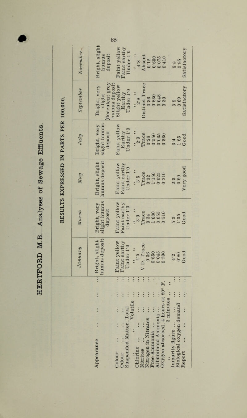 HERTFORD M.B.—Analyses of Sewage Effluents. 65 o o o C/3 H J D C/3 u cs 5s « 5 3 02 ™ X 02 -SO « S a s m S3 ^ SH PQ © £ t ^ © © += 40 3 .2 9 0 Gj eg p P P S oioo ~ S <N lO t- rH 9 ®HtOO^ •© o b © © o SO 2 00 00 ^ io o ® P Cj CO >s © ’oQ £ © &&.§*? > 3 4P © © n'rH -» oc © S3 P 3 ® if 5 QJO 02 S 3 f M S|» 0) w CD o cC S-i EH o oo 00 _ SO co r* O 9 -£ co oo © co ;« § o b o b CO CO 02 2 05 CO 03 >s§ s-i 2 2 3 .if ^ s Eo 2 2 a r w'-ss +3 . rH rS CO tUD 2 •jH a OD © „ 3 £ o o 3 >>P © S3 >»€ 8 3 .2P S c3 P p © O SO O 05 © CO lO CO CO r o3 cm io o co ;^goooo 3 SO o TJ1 CO o CO P O « £ b °39 iS H >> © © += += 73 2 2 « ce os P p p © O so O lO 2 03 SO <M I-H . 03 CO H o CM 3 o o O 00 CO CO . « © ^ . CO 0 2 ^ > 3 *53 S*2§. tU0S3 ,2 •a Bf^3 p 03 £ O S3 © £ ^ ^ © © P= -40 3 .2 P & 03 S P p p © O SO O 05 O^OOSOH ■ o3 co O O so :«gbHbb *3 SO o o SOHO co co 40 Sh S3 c° uo 2 Df CO © „3 £ 2 GUO M m £ b O p o © £ T] >s © © o 43d .2.2 a o3 c6 p p p s® I ^ 00 CD o a c3 C3 © a p. ◄ p - o o _ . ::::::::: go r :: :- -jf 02 © « © •3 co 4^ 3 fil js5I a ^ DO rt _« „ ,2 © g co _ n3 : : © : : ^ : g b : 2 • 1 = §*aS g| ..§ ..^a^o s x . • • • • Oirt » Bf o • • • 3 ■ 5 d -H S 3 w • © H O c3 P ^ § c« § 2.2 fl ^8 S O co ®32 *• 2^0 2^ 03S f S -H Si f ^ flf © O O co QP^IP^O shPPh