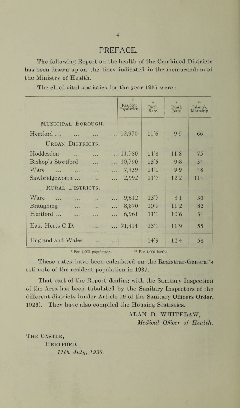 PREFACE. The following Report on the health of the Combined Districts has been drawn up on the lines indicated in the memorandum of the Ministry of Health. The chief vital statistics for the year 1937 were :— • Resident Population. Birth Rate. * Death Rate. *-.lc Infantile Mortality. Municipal Borough. Hertford ... 12,970 ir6 9*9 66 Urban Districts. Hoddesdon 11,780 14*8 ir8 75 Bishop’s Stortford 10,790 13'5 9*8 34 Ware 7,439 14’1 9*9 48 Sawbridgeworth ... 2,992 117 12*2 114 Rural Districts. Ware 9,612 137 8*1 30 Braughing 8,870 10‘9 11*2 82 Hertford ... 6,961 in 10*6 31 East Herts C.D. 71,414 13*1 11*9 55 England and Wales 14'9 12*4 58 * Per 1,000 population. ** Per 1,000 births. These rates have been calculated on the Registrar-General’s estimate of the resident population in 1937. That part of the Report dealing with the Sanitary Inspection of the Area has been tabulated by the Sanitary Inspectors of the different districts (under Article 19 of the Sanitary Officers Order, 1926). They have also compiled the Housing Statistics. ALAN D. WHITELAW, Medical Officer of Health. The Castle, Hertford. 11th July, 1938.