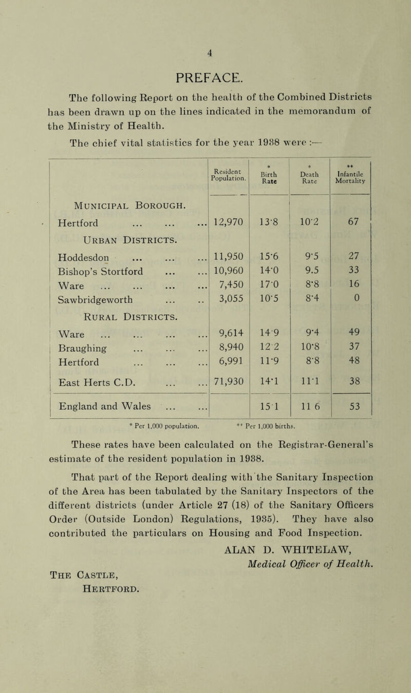PREFACE. The following Report on the health of the Combined Districts has been drawn up on the lines indicated in the memorandum of the Ministry of Health. The chief vital statistics for the year 1938 were Municipal Borough. Hertford Urban Districts. Hoddesdon Bishop’s Stortford Ware I Sawbridgeworth Rural Districts. I Ware I Braughing Hertford I East Herts C.D. j England and Wales * Per 1,000 population. ** Per 1,000 births. These rates have been calculated on the Registrar-General’s estimate of the resident population in 1938. That part of the Report dealing with the Sanitary Inspection of the Area has been tabulated by the Sanitary Inspectors of the different districts (under Article 27 (18) of the Sanitary Officers Order (Outside London) Regulations, 1935). They have also contributed the particulars on Housing and Food Inspection. ALAN D. WHITELAW, Medical Officer of Health. The Castle, Hertford. Resident Population. j * Birth Rate * Death Rate Infantile Mortality 12,970 13-8 ' 10-2 67 11,950 15*6 ! 9-5 27 10,960 14-0 i 9.5 33 7,450 17-0 i 8-8 16 3,055 10-5 8-4 0 9,614 14-9 9-4 49 8,940 12-2 10*8 37 6,991 11-9 8-8 48 71,930 14*1 in 38 15T 11 6 53