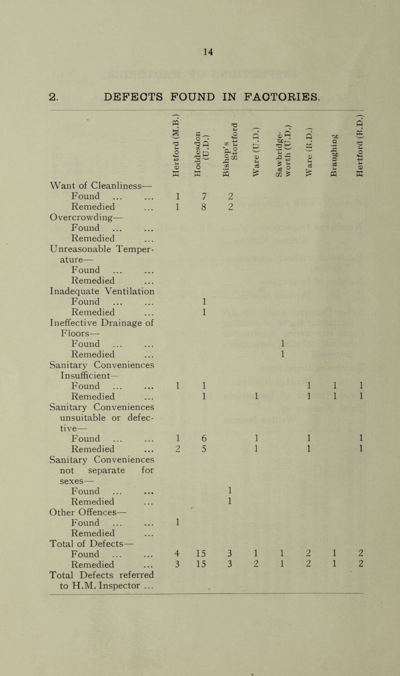 2. DEFECTS FOUND IN FACTORIES. Want of Cleanliness— Found Remedied Overcrowding— F ound Remedied Unreasonable Temper- ature— Found Remedied Inadequate Ventilation Found Remedied Ineffective Drainage of Floors— Found Remedied Sanitary Conveniences Insufficient- Found Remedied Sanitary Conveniences unsuitable or defec- tive— Found Remedied Sanitary Conveniences not separate for sexes— Found Remedied Other Offences— Found Remedied Total of Defects— Found Remedied Total Defects referred to H.M. Inspector ... o S 1 7 2 1 8 2 1 1 1 1 1 1 6 2 5 1 1 1 4 15 3 3 15 3 1 1 1 1 1 1 1 1 1 1 1 2 2 1 2 1 1 1 1 1 1 1 2 1 2 I ('a*a) P-Tonaan