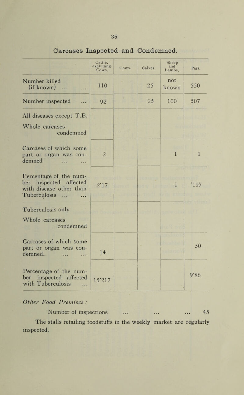Carcases Inspected and Condemned. Cattle, excluding Cows. Cows. Calves. Sheep and Lambs. Pigs. Number killed (if known) 110 25 not known 550 Number inspected 92 25 100 507 All diseases except T.B. Whole carcases condemned Carcases of which some part or organ was con- demned Percentage of the num- ber inspected affected with disease other than Tuberculosis ... ... 1 2 1 1 2T7 I 1 •197 ! Tuberculosis only Whole carcases condemned Carcases of which Some part or organ was con- demned. Percentage of the num- ber inspected affected with Tuberculosis j 1 14 j 50 15’217 1 9‘86 Other Food Premises : Number of inspections ... ... ... 45 The stalls retailing foodstuffs in the weekly market are regularly inspected.