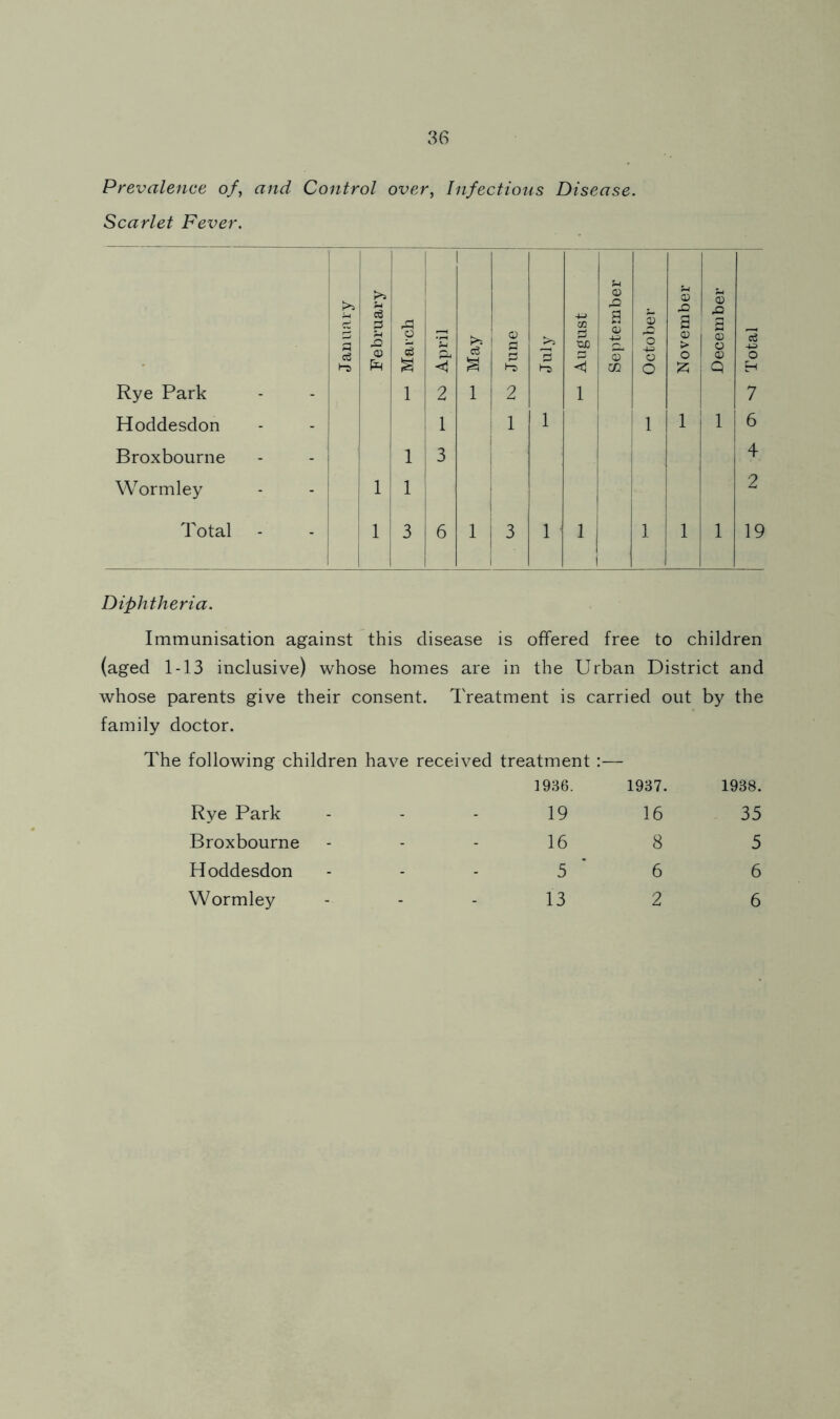 Prevalence of, and Control over, Infections Disease. Scarlet Fever. Diphtheria. Immunisation against this disease is offered free to children (aged 1-13 inclusive) whose homes are in the Urban District and whose parents give their consent. Treatment is carried out by the family doctor. The following children have received treatment:— 1936. 1937. 1938. Rye Park - - 19 16 35 Broxbourne - - 16 8 5 Hoddesdon - - 5 6 6 Wormley - - 13 2 6