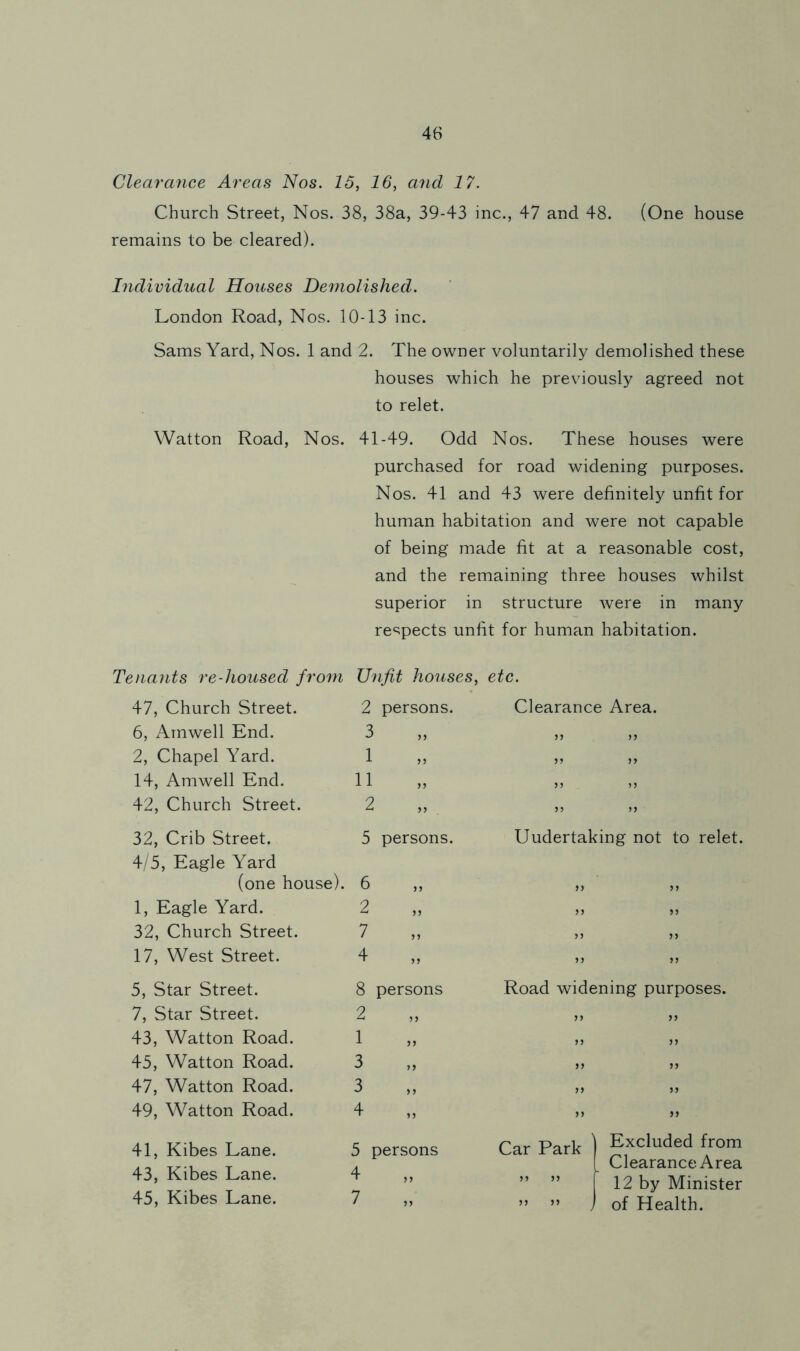 Clearance Areas Nos. 15, 16, and 17. Church Street, Nos. 38, 38a, 39-43 inc., 47 and 48. (One house remains to be cleared). Individual Houses Demolished. London Road, Nos. 10-13 inc. Sams Yard, Nos. 1 and 2. The owner voluntarily demolished these houses which he previously agreed not to relet. Watton Road, Nos. 41-49. Odd Nos. These houses were purchased for road widening purposes. Nos. 41 and 43 were definitely unfit for human habitation and were not capable of being made fit at a reasonable cost, and the remaining three houses whilst superior in structure were in many respects unfit for human habitation. Tenants re-housed from Unfit houses. etc. 47, Church Street. 2 persons. Clearance Area. 6, Amwell End. 3 >> > J 2, Chapel Yard. 1 14, Amwell End. 11 5 5 5 5 42, Church Street. 2 55 15 32, Crib Street. 5 persons. Undertaking not to relet. 4/5, Eagle Yard (one house). 6 5 5 5 5 1, Eagle Yard. 2 5 5 5 5 32, Church Street. 7 5 5 5 5 17, West Street. 4 ,, 5 5 5 5 5, Star Street. 8 persons Road widening purposes. 7, Star Street. 2 5 5 5 5 43, Watton Road. 1 5 5 5 5 45, Watton Road. 3 5 5 5 5 47, Watton Road. 3 5 5 5 5 49, Watton Road. 4 5 5 55 41, Kibes Lane. 43, Kibes Lane. 45, Kibes Lane. 5 persons 4 7 Car Park ) Excluded from I Clearance Area ” ” 1 12 by Minister ” ” j of Health.