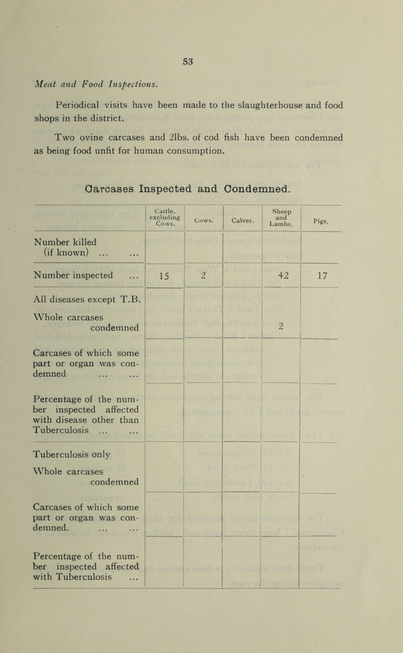 Meat and Food Lispections. Periodical visits have been made to the slaughterhouse and food shops in the district. Two ovine carcases and 21bs. of cod fish have been condemned as being food unfit for human consumption. Oarcases Inspected and Condemned. Cattle. excluding Cows. Cows. Calves. Sheep and Lambs. Pigs. Number killed (if known) ■ Number inspected 15 2 I ; 42 17 All diseases except T.B. Whole carcases condemned Carcases of which some part or organ was con- demned Percentage of the num- ber inspected affected with disease other than Tuberculosis ... ... i i 1 ^ 1 ! i 1 i ! j Tuberculosis only Whole carcases condemned Carcases of which some part or organ was con- demned. Percentage of the num- ber inspected affected with Tuberculosis j 1 1 i 1 i