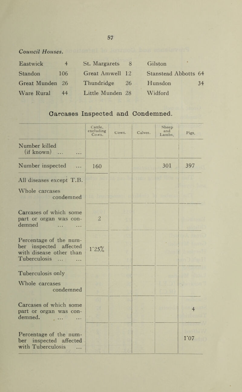 Council Houses. Eastwick 4 Standon 106 Great Munden 26 Ware Rural 44 St. Margarets 8 Great Amwell 12 Thundridge 26 Little Munden 28 Gilston Stanstead Abbotts 64 Hunsdon 34 Widford Carcases Inspected and Condemned. Cattle. excluding Cows. Cows. Calves. Sheep and Lambs. Pigs. 1 Number killed (if known) i 1 1 1 Number inspected 160 i 301 397 All diseases except T.B. Whole carcases condemned Carcases of which some part or organ was con- demned Percentage of the num- ber inspected affected with disease other than Tuberculosis ... j 1 1 1 i 2 I 1 1 r25% 1 1 ! i 1 I i i Tuberculosis only Whole carcases condemned Carcases of which some part or organ was con- demned. ^ Percentage of the num- ber inspected affected with Tuberculosis 1 i i 4 1 ro7