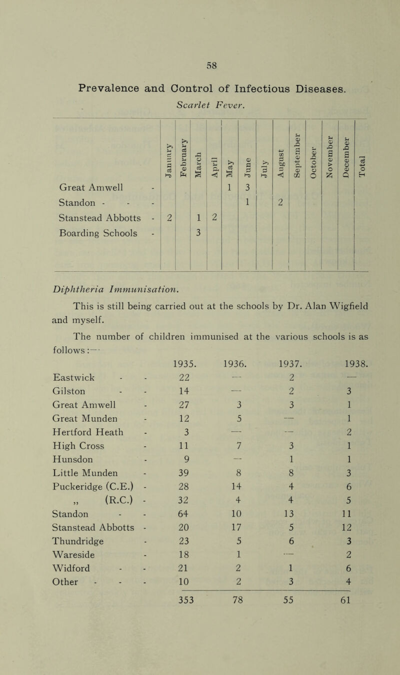 Prevalence and Control of Infectious Diseases. Scarlet Fever. Diphtheria Immunisation. This is still being carried out at the schools by Dr. Alan Wigfield and myself. The number of children immunised at the various schools is as follows- 1935. Eastwick 22 Gilston 14 Great Amwell 27 Great Munden 12 Hertford Heath 3 High Cross 11 Hunsdon 9 Little Munden 39 Puckeridge (C.E.) - 28 (R.C.) - 32 Standon 64 Stanstead Abbotts - 20 Thundridge 23 Wareside 18 Widford 21 Other 10 353 1936. 1937. 1938. 2 — 2 3 3 3 1 5 — 1 2 7 3 1 1 1 8 8 3 14 4 6 4 4 5 10 13 11 17 5 12 5 6 3 1 — 2 2 1 6 2 3 4 78 55 61