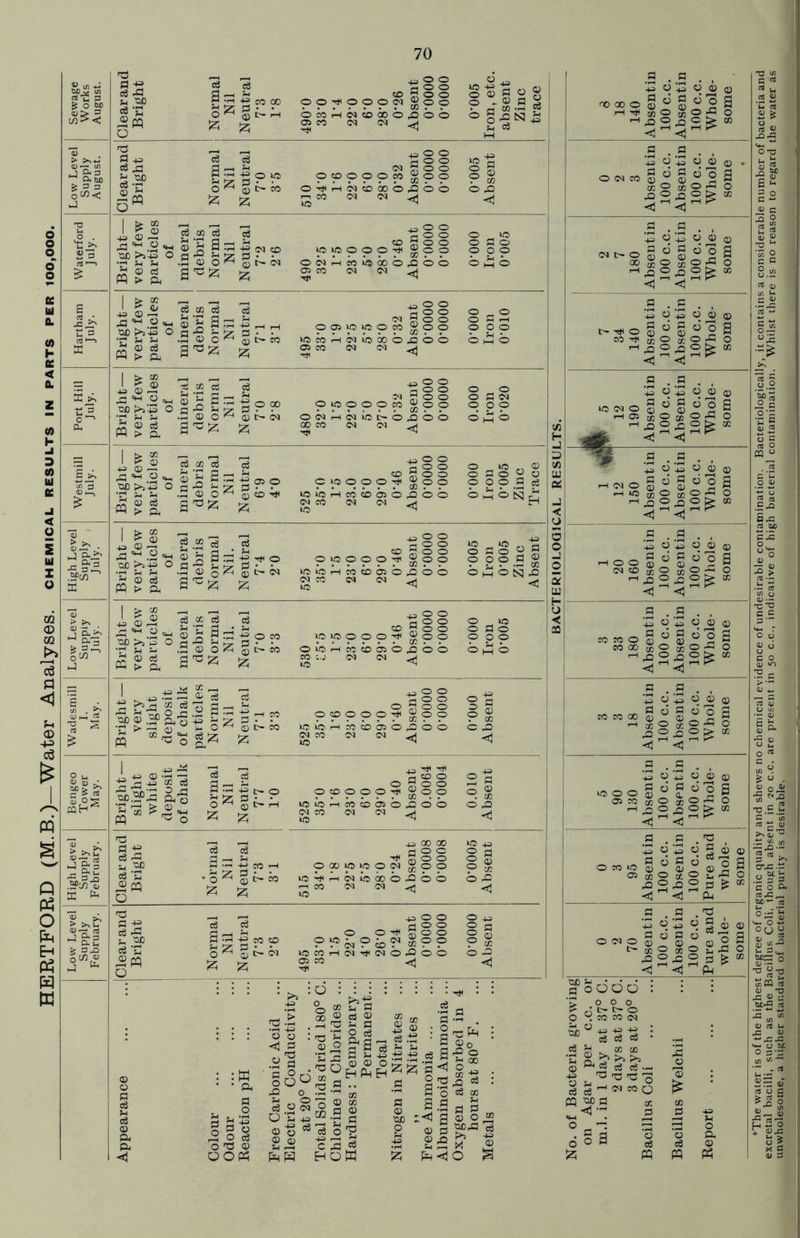 HERTFORD (M.B.)—Water Analyses, chemical results in parts unwholesome, a higher standard of bacterial purity is desirable.