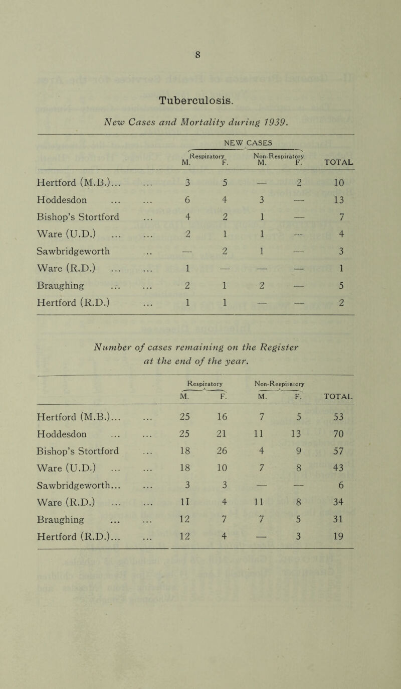 Tuberculosis. New Cases and Mortality during 1939. NEW CASES  “N Respiratory Non-Respiratory M. F. M. F. TOTAL Hertford (M.B.)... 3 5 — 2 10 Hoddesdon 6 4 3 — 13 Bishop’s Stortford 4 2 1 7 Ware (U.D.) ... 2 1 1 4 Sawbridgeworth — 2 1 — 3 Ware (R.D.) ... 1 — — 1 Braughing 2 1 2 — 5 Hertford (R.D.) 1 1 — — 2 Number of cases remaining on the Register at the end of the year. Respiratory M. F. Non-Respiiaiory M. F. TOTAL Hertford (M.B.)... 25 16 7 5 53 Hoddesdon 25 21 11 13 70 Bishop’s Stortford 18 26 4 9 57 Ware (U.D.) ... 18 10 7 8 43 Sawbridgeworth... 3 3 — — 6 Ware (R.D.) 11 4 11 8 34 Braughing 12 7 7 5 31