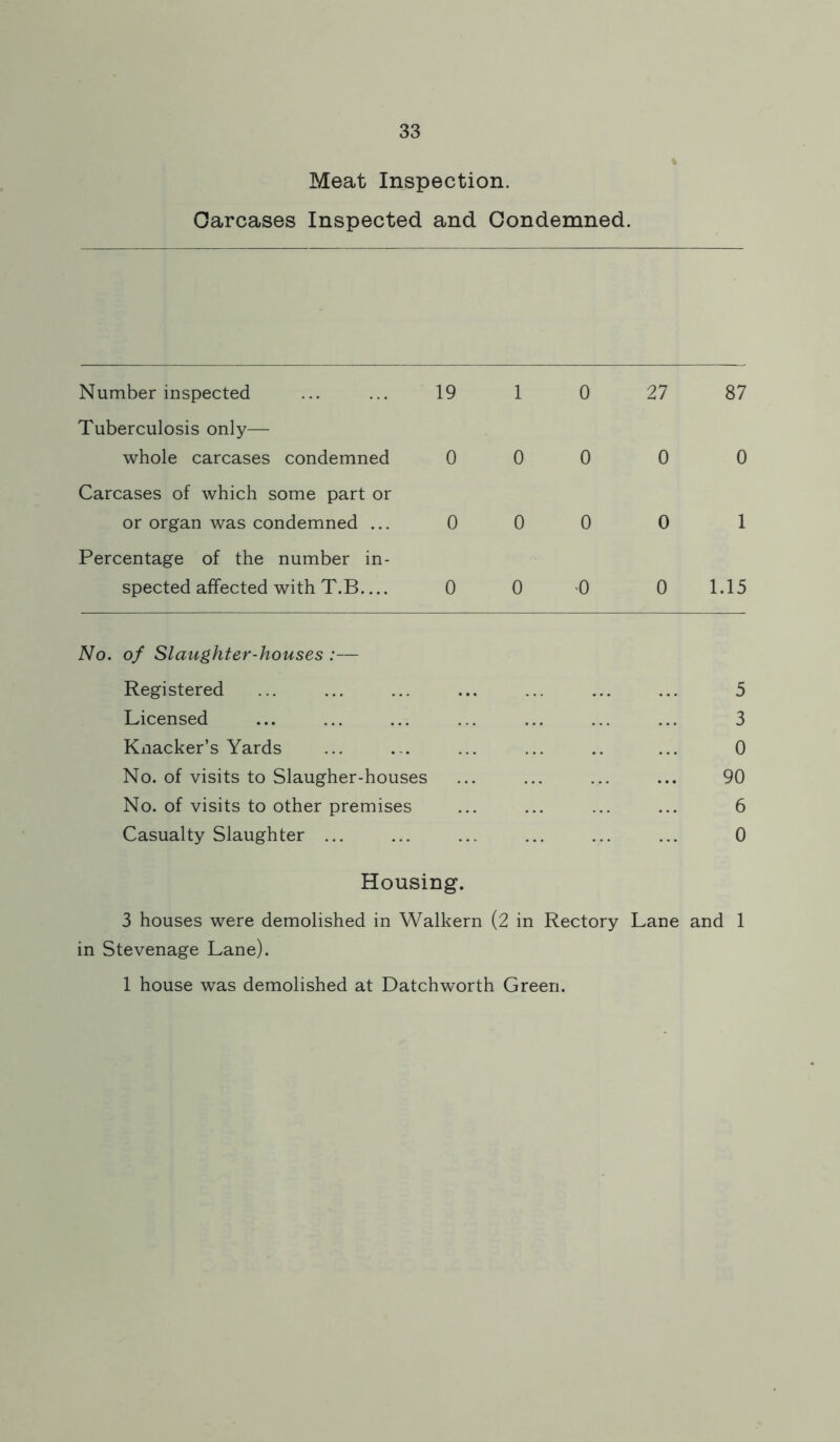 Meat Inspection. Carcases Inspected and Condemned. Number inspected 19 1 0 27 87 Tuberculosis only— whole carcases condemned 0 0 0 0 0 Carcases of which some part or or organ was condemned ... 0 0 0 0 1 Percentage of the number in- spected affected with T.B 0 0 •0 0 1.15 No. of Slaughter-houses :— Registered 5 Licensed 3 Knacker’s Yards 0 No. of visits to Slaugher-houses ... 90 No. of visits to other premises 6 Casualty Slaughter ... 0 Housing. 3 houses were demolished in Walkern (2 in Rectory Lane and 1 in Stevenage Lane). 1 house was demolished at Datchworth Green.