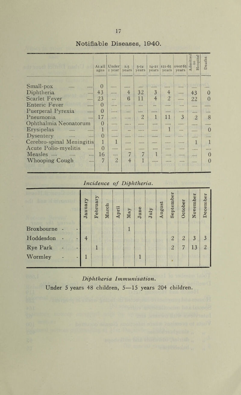 Notifiable Diseases, 1940. At all ages Under i year i-5 years 5-14 years 14-21 years 821-65 years over 65 years Admitted to Hospital (/) Q Small-pox 0 1 i 1 j Diphtheria 43 4 32 3 4 1 43 0 Scarlet Fever 23 6 11 4 2 22 0 Enteric Fever 0 Puerperal Pyrexia 0 Pneumonia 17 2 1 11 1 3 2 8 Ophthalmia Neonatorum 0 Erysipelas 1 1 0 Dysentery 0 Cerebro-spinal Meningitis 1 1 i | 1 1 Acute Polio-myelitis 0 Measles 16 7 7 1 0 Whooping Cough 7 2 4 1 1 1 0 Incidence of Diphtheria. January February March April May June July August September October November December Broxbourne - 1 Hoddesdon - 4 2 2 3 3 Rye Park 1 2 7 13 2 Wormley 1 1 # Diphtheria Immunisation. Under 5 years 48 children, 5—15 years 204 children.