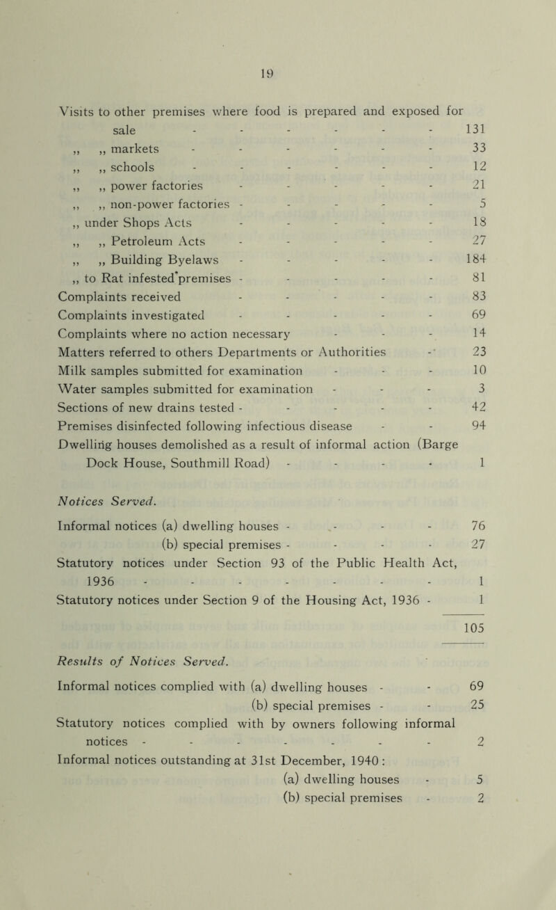 Visits to other premises where food is prepared and exposed for sale - - - - - 131 ,, ,, markets - - - - - - 33 ,, ,, schools .... - - 12 ,, „ power factories - - 21 ,, ,, non-power factories - - - 5 ,, under Shops Acts - - 18 ,, ,, Petroleum Acts - - 27 ,, „ Building Byelaws - - 184 ,, to Rat infested*premises - - - 81 Complaints received - - 83 Complaints investigated - - 69 Complaints where no action necessary - 14 Matters referred to others Departments or Authorities -■ 23 Milk samples submitted for examination - - 10 Water samples submitted for examination - - 3 Sections of new drains tested - - - 42 Premises disinfected following infectious disease - - 94 Dwelling houses demolished as a result of informal action (Barge Dock House, Southmill Road) 1 Notices Served. Informal notices (a) dwelling houses 76 (b) special premises 27 Statutory notices under Section 93 of the Public Health Act, 1936 ------- 1 Statutory notices under Section 9 of the Housing Act, 1936 - 1 105 Results of Notices Served. Informal notices complied with (a) dwelling houses - - 69 (b) special premises - - 25 Statutory notices complied with by owners following informal notices ------- 2 Informal notices outstanding at 31st December, 1940 : (a) dwelling houses - 5 (b) special premises - 2