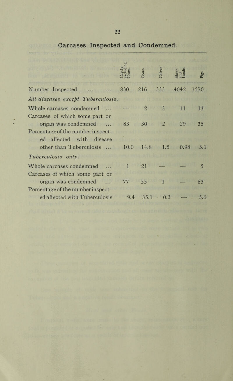 Carcases Inspected and Condemned. Cattle excluding Cows. C/3 S o O Calves Sheep and Lambs So £ Number Inspected 830 216 333 4042 1570 All diseases except Tuberculosis. Whole carcases condemned ... 2 3 11 13 Carcases of which some part or organ was condemned 83 30 2 29 35 Percentage of the number inspect- ed affected with disease other than Tuberculosis ... 10.0 14.8 1.5 0.98 3.1 Tuberculosis only. Whole carcases condemned 1 21 5 Carcases of which some part or organ was condemned 77 55 1 83 Percentage of the number inspect- ed affected with Tuberculosis 9.4 35.1 0.3 5.6