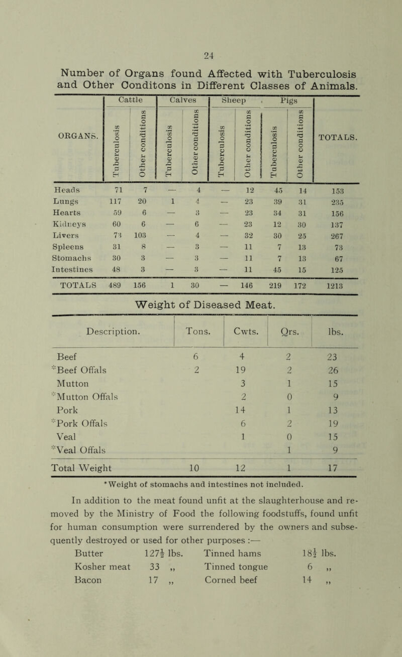 Number of Organs found Affected with Tuberculosis and Other Oonditons in Different Classes of Animals. ORGANS. Cattle Calves Sheep Pigs TOTALS. Tuberculosis Other conditions Tuberculosis Other conditions Tuberculosis j Other conditions Tuberculosis Other conditions Heads 71 7 4 12 45 14 153 Lungs 117 20 1 4 23 39 31 235 Hearts 59 6 3 23 34 31 156 Kidneys 60 6 — 6 23 12 30 137 Livers 73 103 4 32 30 25 267 Spleens 31 8 — 3 11 7 13 73 Stomachs 30 3 — 3 11 7 13 67 Intestines 48 3 — 3 11 45 15 125 TOTALS 489 156 1 30 146 219 172 1213 Weight of Diseased Meat. Description. Tons. 1 Cwts. Qrs. lbs. Beef 6 4 2 23 'Beef Offal: 2 19 2 26 Mutton 3 1 15 Mutton Offals 2 0 9 Pork 14 1 13 Pork Offal s 6 2 19 Veal 1 0 15 Veal Offals 1 9 Total Weight 10 12 1 17 *Weight of stomachs and intestines not included. In addition to the meat found unfit at the slaughterhouse and re- moved by the Ministry of Food the following foodstuffs, found unfit for human consumption were surrendered by the owners and subse- quently destroyed or used for other purposes :— Butter \21\ lbs. Tinned hams I82 lbs. Kosher meat 33 „ Tinned tongue 6 ,, Bacon 17 „ Corned beef 14 ,,