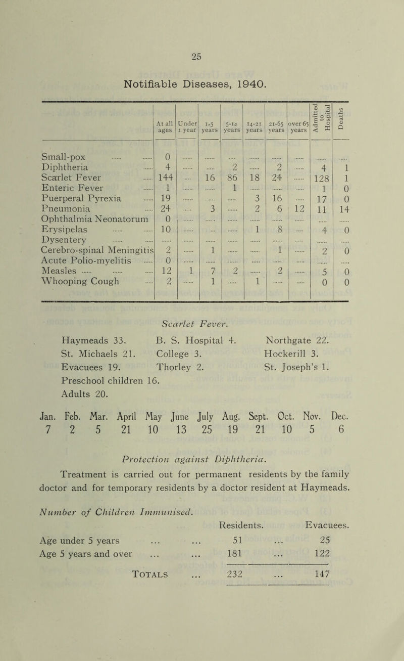 Notifiable Diseases, 1940. At all ages Under i year i-5 years 5-14 years 14-21 years 21-65 over 65 years years Admitted to Hospital Deaths Small-pox 0 I Diphtheria 4 2 2 4 1 Scarlet Fever 144 16 86 18 24 i 128 1 Enteric Fever 1 1 1 0 Puerperal Pyrexia 19 3 16 I 17 0 Pneumonia 24 3 2 6 | 12 11 14 Ophthalmia Neonatorum 0 Erysipelas 10 1 8 1 .... 4 0 Dysentery ! Cerebro-spinal Meningitis 2 1 1 2 0 Acute Polio-myelitis 0 Measles 12 1 7 2 2 5 0 Whooping Cough 2 1 1 0 0 Scarlet Fever. Haymeads 33. B. S. Hospital 4. Northgate 22. St. Michaels 21. College 3. Hockerill 3. Evacuees 19. Thorley 2. St. Joseph’s 1. Preschool children 16. Adults 20. Jan. Feb. Mar. April May June July Aug. Sept. Oct. Nov. Dec. 7 2 5 21 10 13 25 19 21 10 5 6 Protection against Diphtheria. Treatment is carried out for permanent residents by the family doctor and for temporary residents by a doctor resident at Haymeads. Number of Children Immunised. Residents. 51 181 Evacuees. 25 122 Age under 5 years Age 5 years and over