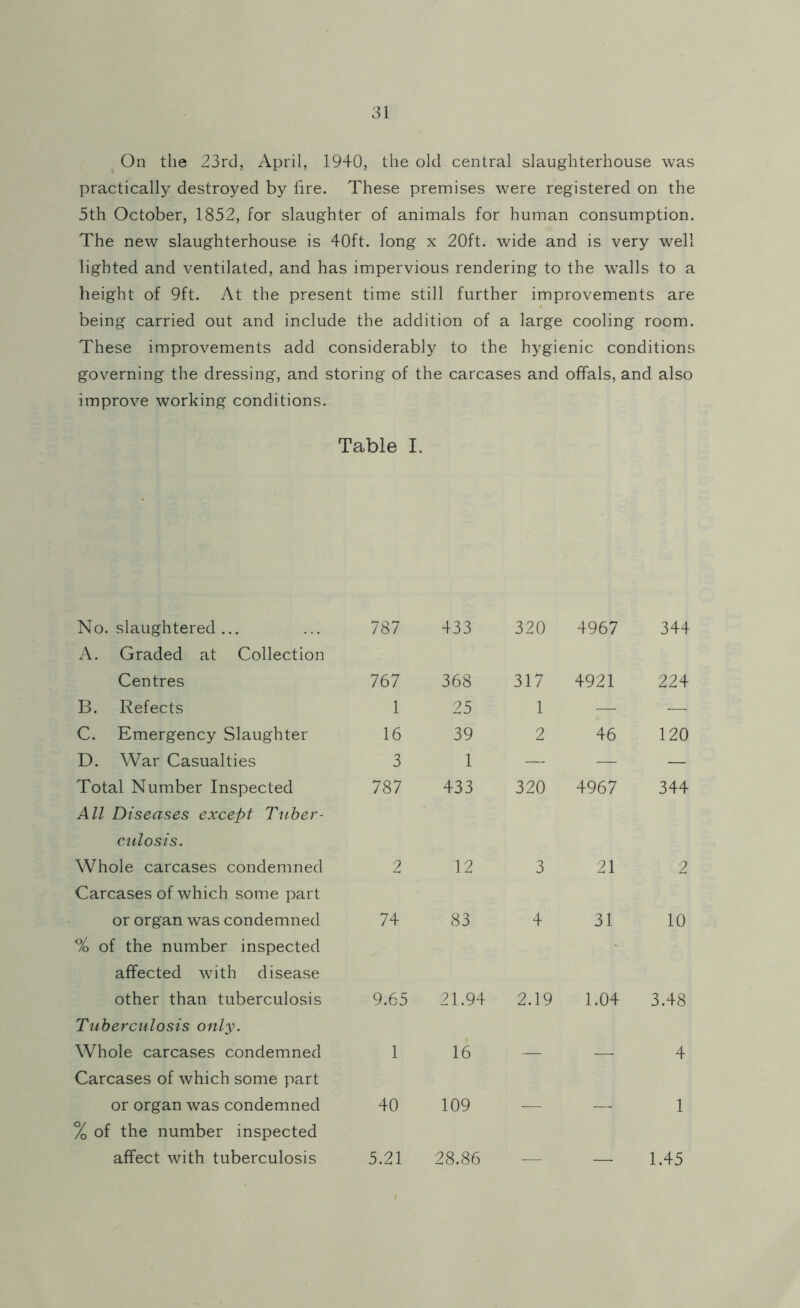 On the 23rd, April, 1940, the old central slaughterhouse was practically destroyed by lire. These premises were registered on the 5th October, 1852, for slaughter of animals for human consumption. The new slaughterhouse is 40ft. long x 20ft. wide and is very well lighted and ventilated, and has impervious rendering to the walls to a height of 9ft. At the present time still further improvements are being carried out and include the addition of a large cooling room. These improvements add considerably to the hygienic conditions governing the dressing, and storing of the carcases and offals, and also improve working conditions. Table I. No. slaughtered ... A. Graded at Collection 787 433 320 4967 344 Centres 767 368 317 4921 224 B. Refects 1 25 1 — — C. Emergency Slaughter 16 39 2 46 120 D. War Casualties 3 1 — — — Total Number Inspected All Diseases except Tuber- culosis. 787 433 320 4967 344 Whole carcases condemned Carcases of which some part 2 12 3 21 2 or organ was condemned % of the number inspected affected with disease 74 83 4 31 10 other than tuberculosis Tuberculosis only. 9.65 21.94 2.19 1.04 3.48 Whole carcases condemned Carcases of which some part 1 16 — — 4 or organ was condemned % of the number inspected 40 109 — — 1 affect with tuberculosis 5.21 28.86 — — 1.45