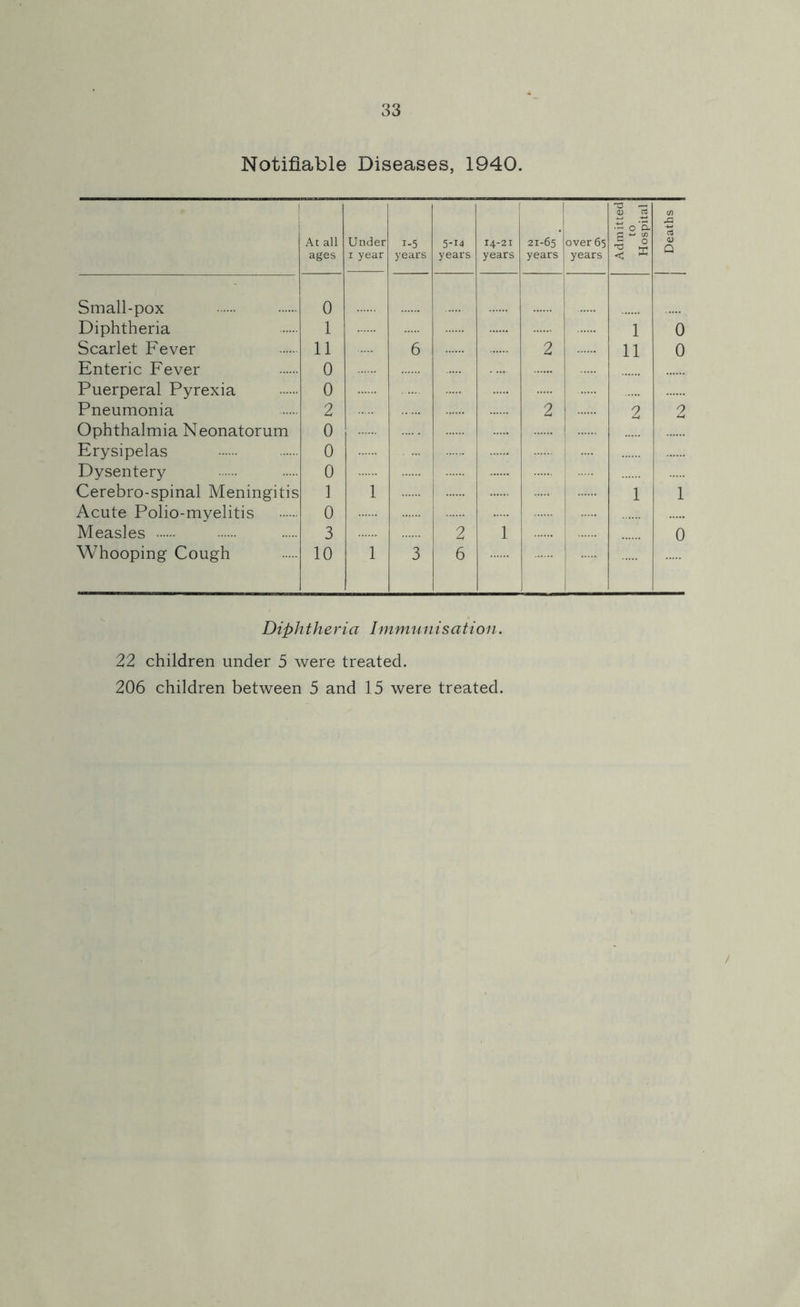 Notifiable Diseases, 1940. At all ages Under i year i-5 years 5-14 years 14-21 years 21-65 years over 65 years Admitted to Hospital C/) <D Q Small-pox 0 Diphtheria 1 1 0 Scarlet Fever 11 6 2 11 0 Enteric Fever 0 Puerperal Pyrexia 0 Pneumonia 2 2 2 2 Ophthalmia Neonatorum 0 Erysipelas 0 Dysentery 0 Cerebro-spinal Meningitis 1 1 1 1 Acute Polio-myelitis 0 ! Measles 3 2 1 0 Whooping Cough 10 1 3 6 Diphtheria Immunisation. 22 children under 5 were treated. 206 children between 5 and 15 were treated.