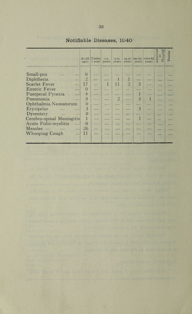 Notifiable Diseases, 1040 At all ages Under i year r-5 years i 5-14 years 14-21 years 521-651 years over 65 years Admitted to Hospital Deaths Small-pox 0 Diphtheria 2 1 1 Scarlet Fever 17 1 11 2 3 j Enteric Fever 0 Puerperal Pyrexia 4 1 Pneumonia 8 2 5 1 1 Ophthalmia Neonatorum 0 Erysipelas 3 3 Dysentery 0 Cerebro-spinal Meningitis 1 1 Acute Polio-myelitis 0 Measles 26