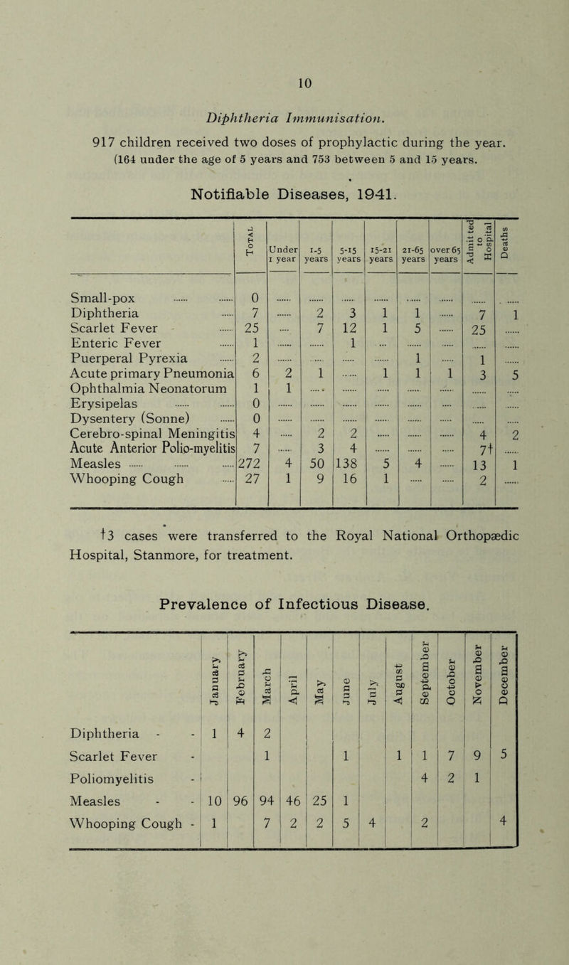 Diphtheria Immunisation. 917 children received two doses of prophylactic during the year. (164 under the age of 5 years and 753 between 5 and 15 years. Notifiable Diseases, 1941. i Total Under I year 1-5 years 5-15 years 15-21 years 21-65 years over 65 years Admit ted to Hospital Deaths Small-pox 0 Diphtheria 7 2 3 1 1 7 1 Scarlet Fever - 25 7 12 1 5 25 Enteric Fever 1 1 Puerperal Pyrexia 2 1 1 Acute primary Pneumonia 6 2 1 1 1 1 3 5 Ophthalmia Neonatorum 1 1 Erysipelas 0 Dysentery (Sonne) 0 Cerebro-spinal Meningitis 4 2 2 4 2 Acute Anterior Polio-myelitis 7 3 4 7t Measles 272 4 50 138 5 4 13 1 Whooping Cough 27 1 9 16 1 2 t3 cases were transferred to the Royal National Orthopaedic Hospital, Stanmore, for treatment. Prevalence of Infectious Disease. January February March April May June July August September October I November December Diphtheria 1 4 2 Scarlet Fever 1 1 1 1 7 9 5 Poliomyelitis Measles 10 96 94 46 25 1 4 2 1 1 ! 1 1 4
