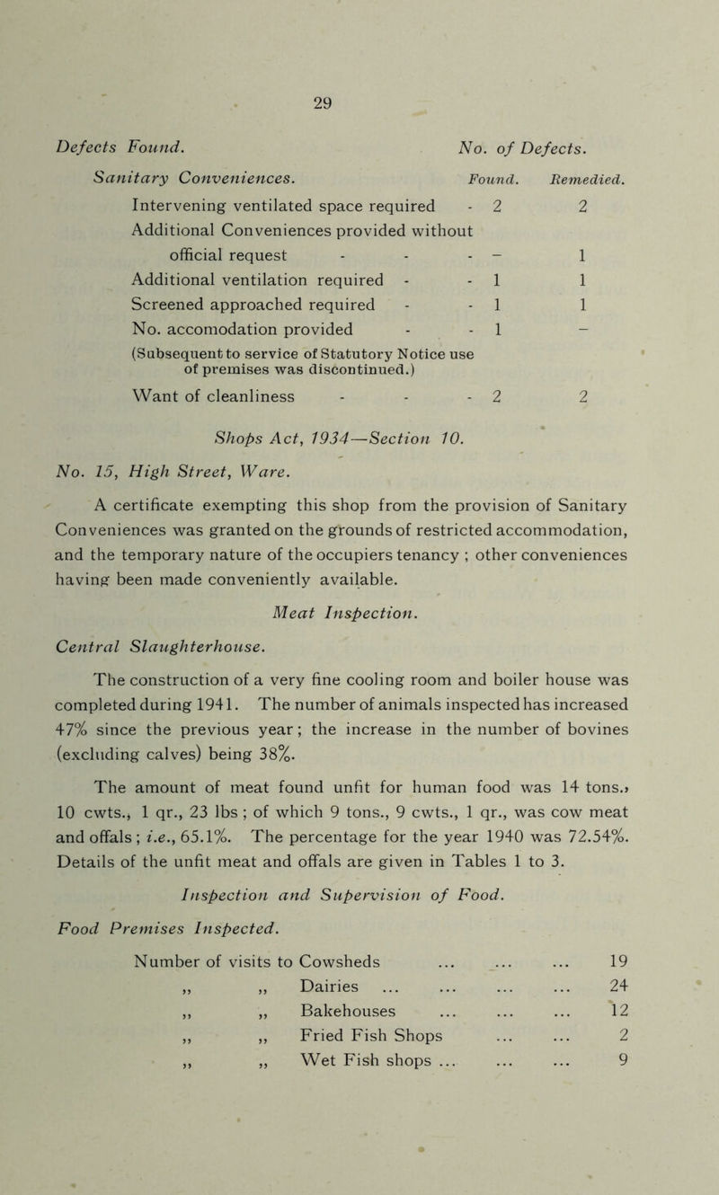 Defects Found. No. of Defects. Sanitary Conveniences. Found. Intervening ventilated space required - 2 Additional Conveniences provided without official request - - - - Additional ventilation required - - 1 Screened approached required - - 1 No. accomodation provided - - 1 (Subsequent to service of Statutory Notice use of premises was discontinued.) Want of cleanliness - - - 2 Remedied. 2 1 1 1 2 Shops Act, 1934—Section 10. No. 15, High Street, Ware. A certificate exempting this shop from the provision of Sanitary Conveniences was granted on the grounds of restricted accommodation, and the temporary nature of the occupiers tenancy ; other conveniences having been made conveniently available. Meat Inspection. Central Slaughterhouse. The construction of a very fine cooling room and boiler house was completed during 1941. The number of animals inspected has increased 47% since the previous year; the increase in the number of bovines (excluding calves) being 38%. The amount of meat found unfit for human food was 14 tons.> 10 cwts.j 1 qr., 23 lbs ; of which 9 tons., 9 cwts., 1 qr., was cow meat and offals; i.e., 65.1%. The percentage for the year 1940 was 72.54%. Details of the unfit meat and offals are given in Tables 1 to 3. Inspection and Supervision of Food. Food Premises Inspected. Number of visits to Cowsheds ... ... ... 19 ,, ,, Dairies ... ... ... ... 24 ,, ,, Bakehouses ... ... ... 12 ,, ,, Fried Fish Shops ... ... 2 ,, ,, Wet Fish shops ... ... ... 9