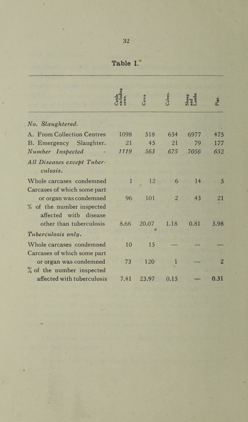 Table I. 06 c Cattle excludii cows. 1 o U Calves. Sheep and Lambs. oo CL No. Slaughtered. A. From Collection Centres 1098 518 654 6977 475 B. Emergency Slaughter. 21 45 21 79 177 Ntimber Inspected 1119 563 675 7056 652 All Diseases except Tuber- culosis. Whole carcases condemned 1 12 6 14 - 5 Carcases of which some part or organ was condemned 96 101 2 43 21 % of the number inspected affected with disease other than tuberculosis 8.66 20.07 1.18 0.81 3.98 Tuberculosis only. Whole carcases condemned 10 # 15 Carcases of which some part or organ was condemned 73 120 1 2 % of the number inspected affected with tuberculosis 7.41 23.97 0.15 0.31