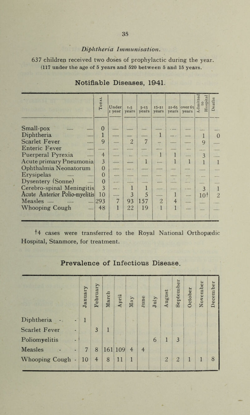 35 Diphtheria Immunisation. 637 children received two doses of prophylactic during the year. (117 under the age of 5 years and 520 between 5 and 15 years. Notifiable Diseases, 1941. Total Under I year 1-5 years 5-15 years 15-21 years 21-65 years over 65 years Admitted to Hospital Deaths j Small-pox 0 Diphtheria 1 1 1 0 Scarlet Fever 9 2 7 9 Enteric Fever ...... Puerperal Pyrexia 4 1 1 ! 3 Acute primary Pneumonia 3 1 1 ! 1 1 1 Ophthalmia Neonatorum 0 Erysipelas 0 Dysentery (Sonne) 0 Cerebro-spinal Meningitis 3 1 1 3 1 Acute Anterior Polio-myelitis 10 3 5 1 lOi 2 Measles 293 7 93 157 2 4 1 Whooping Cough 48 1 22 19 1 1 1 1 t4 cases were transferred to the Royal National Orthopaedic Hospital, Stanmore, for treatment. Prevalence of Infectious Disease. January February I March April May June July cc p OX) September October November December Diphtheria Scarlet Fever 1 1 1 3 1 Poliomyelitis Measles 7 8 161 109 4 4 6 1 3 i