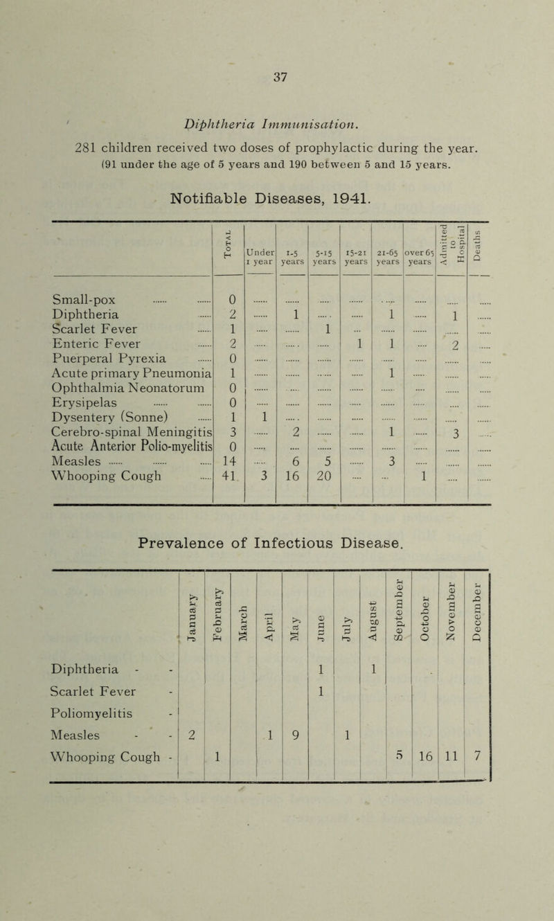 Diphtheria Immunisation. 281 children received two doses of prophylactic during the year. (91 under the age of 5 years and 190 between 5 and 15 years. Notifiable Diseases, 1941. I Total Under I year 1-5 years 5-15 years 15-21 years 21-65 years over 65 years Admitted to Hospital Deaths Small-pox 0 Diphtheria 2 1 1 1 Scarlet Fever 1 1 Enteric Fever 2 1 1 2 Puerperal Pyrexia 0 Acute primary Pneumonia 1 1 Ophthalmia Neonatorum 0 Erysipelas 0 Dysentery (Sonne) 1 1 Cerebro-spinal Meningitis 3 2 1 3 Acute Anterior Polio-myelitis 0 Measles 14 6 5 3 Whooping Cough 41 3 16 20 1 ( ! Prevalence of Infectious Disease. ! >5 ! 0 .0 0 -O 0 .Q 1 s-i ! OS i \ p 1 g3 o3 (P .^3 a a d p cc p ■CD p 0 a 0 0 .c 0 +=> o 0 > 0 P 0 0 0 1 1-5 tin l-S 4 < cc 0 iz; Q Diphtheria j 1 1 Scarlet Fever Poliomyelitis Measles Whooping Cough - 2 1 1 9 1 1 1 1 ! 5 16 11 7