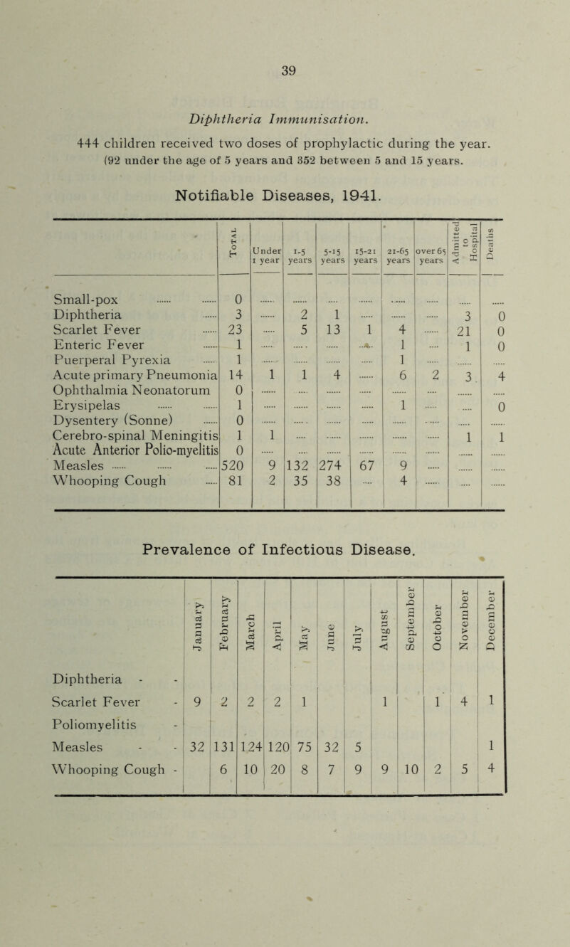 Diphtheria Immunisation. 444 children received two doses of prophylactic during the year. (92 under the age of 5 years and 352 between 5 and 15 years. Notifiable Diseases, 1941. Total Under I year 1-5 years 5-15 years 15-21 years 21-65 years over 65 years Admitted to Hospital Deaths Small-pox 0 Diphtheria 3 2 1 3 0 Scarlet Fever 23 5 13 1 4 21 0 Enteric Fever 1 ...L. 1 1 0 Puerperal Pyrexia 1 1 Acute primary Pneumonia 14 1 1 4 6 2 3, 4 Ophthalmia Neonatorum 0 Erysipelas 1 1 0 Dysentery (Sonne) 0 Cerebro-spinal Meningitis 1 1 1 1 Acute Anterior Polio-myelitis 0 Measles 520 9 132 274 67 9 Whooping Cough 81 2 35 38 4 i Prevalence of Infectious Disease. i I 1 0) .Q 0) 0 Januar;i s Sh 0 March April May June July August 3 a) a 0 m October 1— 3 s > 0 3 S 0 d 1—( Diphtheria Scarlet Fever - 1 9 2 2 2 1 1 r 4 1 Poliomyelitis - | Measles 32 131 124 120 75 32 5 1 1 1 1