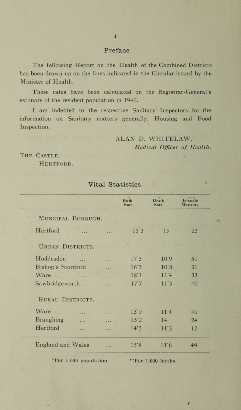 Preface The following Report on the Health of the Combined Districts has been drawn up on the lines indicated in the Circular issued by the Minister of Health. These rates have been calculated on the Registrar-General’s estimate of the resident population in 1942. I am indebted to the respective Sanitary Inspectors for the information on Sanitary matters generally, Housing and Food Inspection. ALAN D. WHITELAW, Medical Officer of Health. The Castle, Hertford. Vital Statistics. Birth Rate. Death Rate. * * Infanile Mortality. Muncipal Borough. Hertford 15‘3 13 23 Urban Districts. Hoddesdon 17'3 10’9 51 Bishop’s Stortford 16'3 10’8 31 Ware ... 18*1 11*4 33 Sawbridge worth... 177 ir3 49 Rural Districts. Ware ... 13‘9 ir4 40 Braughing 15'2 14 24 Hertford 14-5 ir3 17 England and Wales 15'8 11*6 49 *Per 1,000 population. *^Per 1,000 births. 9