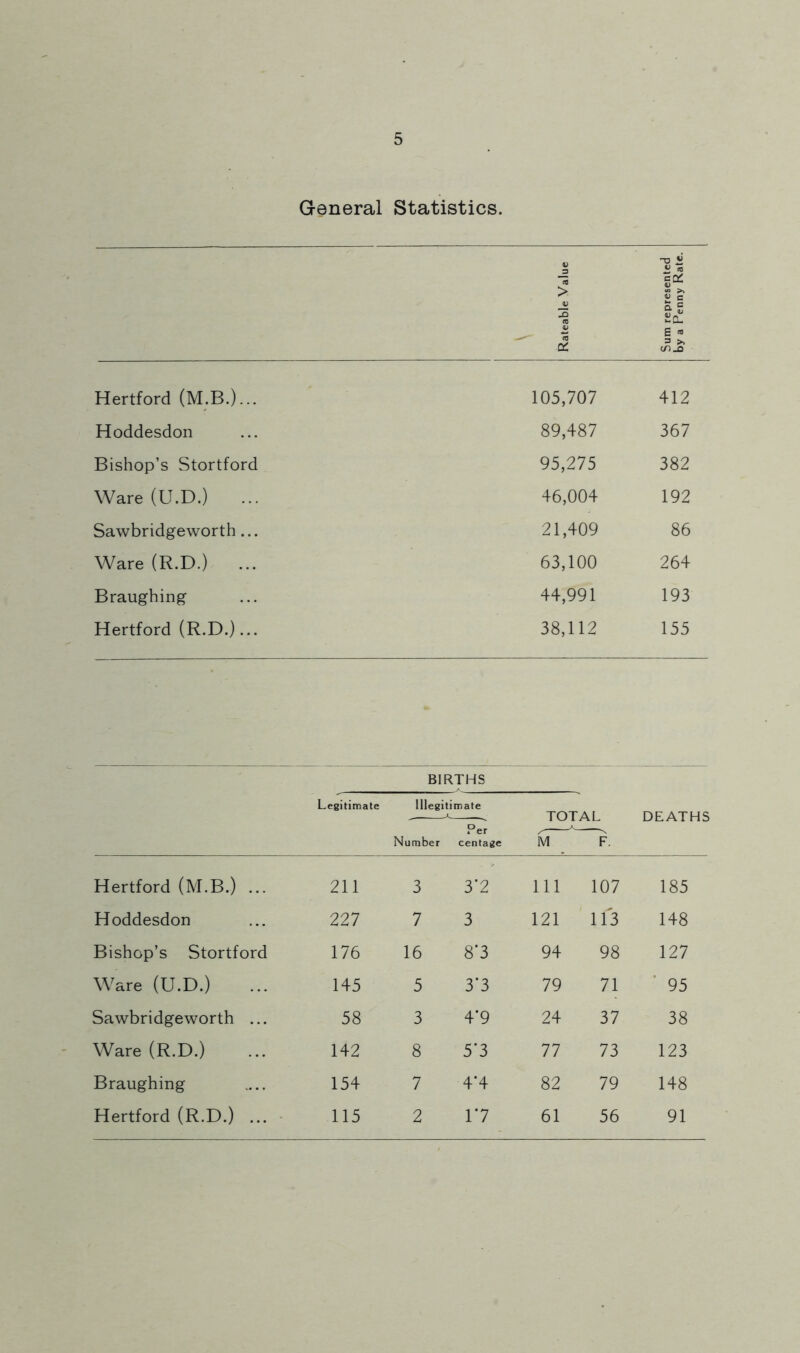 General Statistics. Rateable Value Sum represented by a Penny Rate. Hertford (M.B.)... 105,707 412 Hoddesdon 89,487 367 Bishop’s Stortford 95,275 382 Ware (U.D.) 46,004 192 Sawbridgeworth... 21,409 86 Ware (R.D.) 63,100 264 Braughing 44,991 193 Hertford (R.D.)... 38,112 155 Legitimate BIRTHS Illegitimate Per Number centage TOTAL M F. DEATHS Hertford (M.B.) ... 211 3 3*2 Ill 107 185 Hoddesdon 227 7 3 121 113 148 Bishop’s Stortford 176 16 8’3 94 98 127 Ware (U.D.) 145 5 3’3 79 71 ■ 95 Sawbridgeworth ... 58 3 4-9 24 37 38 Ware (R.D.) 142 8 5'3 77 73 123 Braughing 154 7 4’4 82 79 148 Hertford (R.D.) ... - 115 2 1*7 61 56 91