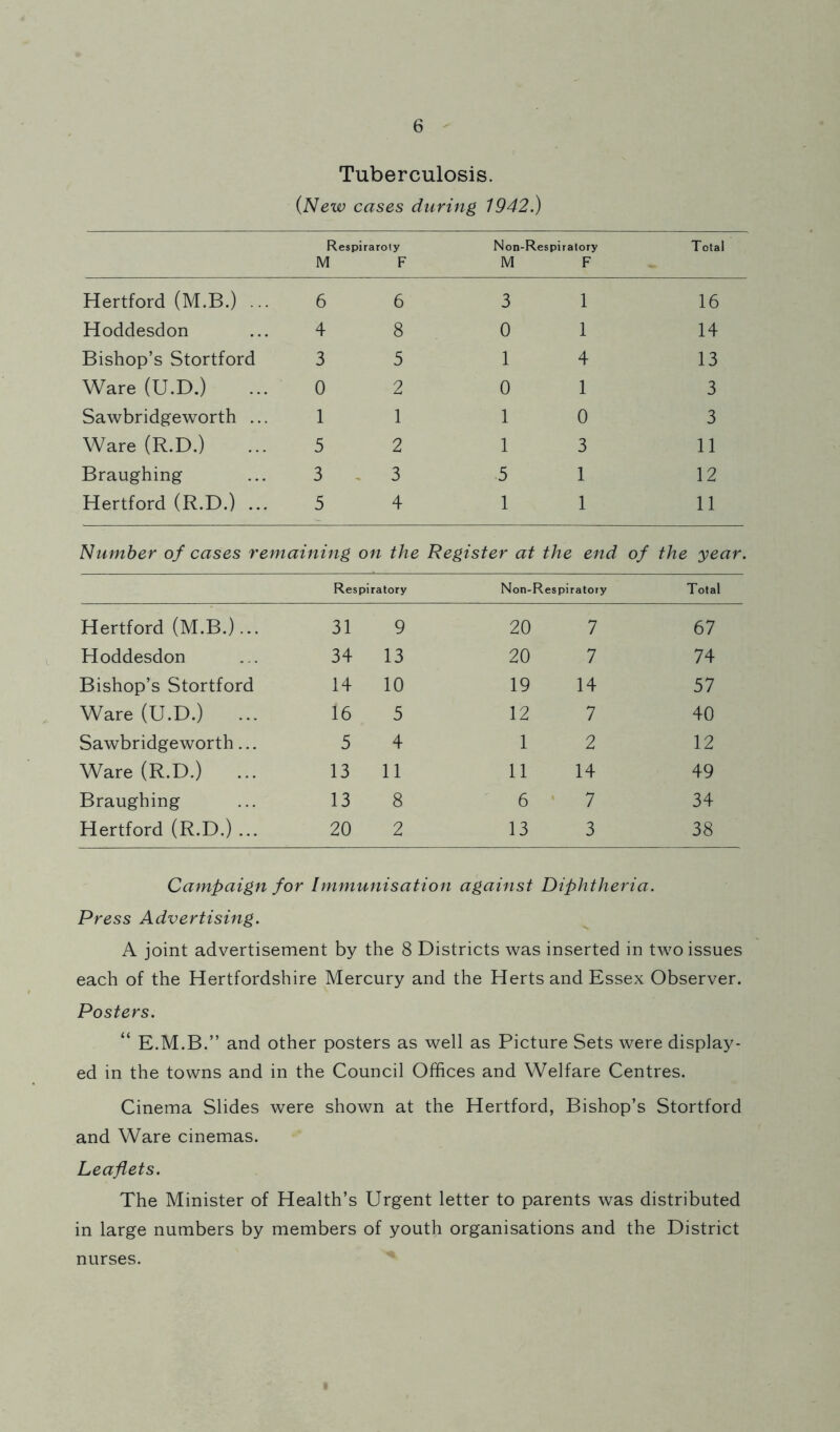 Tuberculosis. {New cases during 1942.) Respiraroty M F Non-Respiratory M F Total Hertford (M.B.) ... ( 3 6 3 1 16 Hoddesdon ... ^ f 8 0 1 14 Bishop’s Stortford ' 5 1 4 13 Ware (U.D.) ... 0 2 0 1 3 Sawbridgeworth ... 1 1 0 3 Ware (R.D.) ... f i 2 1 3 11 Braughing ... 3 1 , 3 5 1 12 Hertford (R.D.) ... f i 4 1 1 11 Number of cases remaining on the Register at the end of the year. Respiratory Non-Respiratory Total Hertford (M.B.)... 31 9 20 7 67 Hoddesdon 34 13 20 7 74 Bishop’s Stortford 14 10 19 14 57 Ware (U.D.) ... 16 5 12 7 40 Sawbridgeworth... 5 4 1 2 12 Ware (R.D.) ... 13 11 11 14 49 Braughing 13 8 ^ 6 ‘ 7 34 Hertford (R.D.) ... 20 2 13 3 38 Campaign for Immunisation against Diphtheria. Press Advertising. A joint advertisement by the 8 Districts was inserted in two issues each of the Hertfordshire Mercury and the Herts and Essex Observer. Posters. “ E.M.B.” and other posters as well as Picture Sets were display- ed in the towns and in the Council Offices and Welfare Centres. Cinema Slides were shown at the Hertford, Bishop’s Stortford and Ware cinemas. Leaflets. The Minister of Health’s Urgent letter to parents was distributed in large numbers by members of youth organisations and the District nurses.