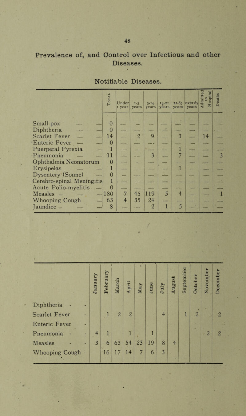 Prevalence of, and Control over Infectious and other Diseases. Notifiable Diseases. Total ! Under i year i-5 .years 5-14 years Ii'21 years 21-65 years over 65 years Admitted to Hospital j Deaths | Small-pox 0. Diphtheria 0 Scarlet Fever 14 2 9 3 14 Enteric Fever >■•••• 0 Puerperal Pyrexia 1 1 Pneumonia 11 3 7 3 Ophthalmia Neonatorum 0 Erysipelas 1 t Dysentery' (Sonne) 0 Cerebro-spinal Meningitis 1 Acute Polio-myelitis 0 Measles 180 7 45 119 5 4 1 Whooping Cough 63 4 35 24 Jaundice 1 8 2 1 5 >> Sh c6 J - eg 42 05 © '42 g u © u © 42 a © 42 g S a 5 S-l 4= © Marc April May June July P3 CJO a <1 +3 CL © m 0 43) © O © > 0 £ © © © Q Diphtheria Scarlet Fever Enteric Fever 1 2 2 4 1 2 2 Pneumonia - 4 1 1 1 1 2 2 Measles 3 6 63 54 23 19 8 4 16j