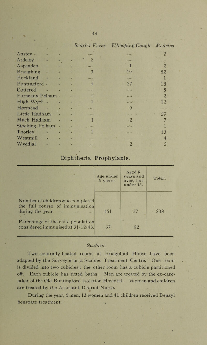 Scarlet Fever Whooping Cough Measles / Anstey - Ardeley 2 2 Aspenden 1 2 Braughing 3 19 $2 Buckland 1 Buntingford - 4 27 18 Cottered 5 Furneaux Pelham - 2 2 High Wych - Hormead 1 9 12 Little Hadham 29 Much Hadham 1 2 7 Stocking Pelham - 1 Thorley 1 13 Westmill 4 Wyddial 2 2 Diphtheria Prophylaxis. Aged 5 Age under years and Total. 5 years. over, but under 15. Number of children who completed the full course of immunisation • . during the year 151 57 208 Percentage of the child populat ion . considered immunised at 31/12/43. 67 92 Scabies. Two centrally-heated rooms at Bridgefoot House have been adapted by the Surveyor as a Scabies Treatment Centre. One room is divided into two cubicles ; the other room has a cubicle partitioned off. Each cubicle has fitted baths. Men are treated by the ex-care- taker of the Old Buntingford Isolation Hospital. Women and children are treated by the Assistant District Nurse. m During the year, 5 men, 13 women and 41 children received Benzyl benzoate treatment.