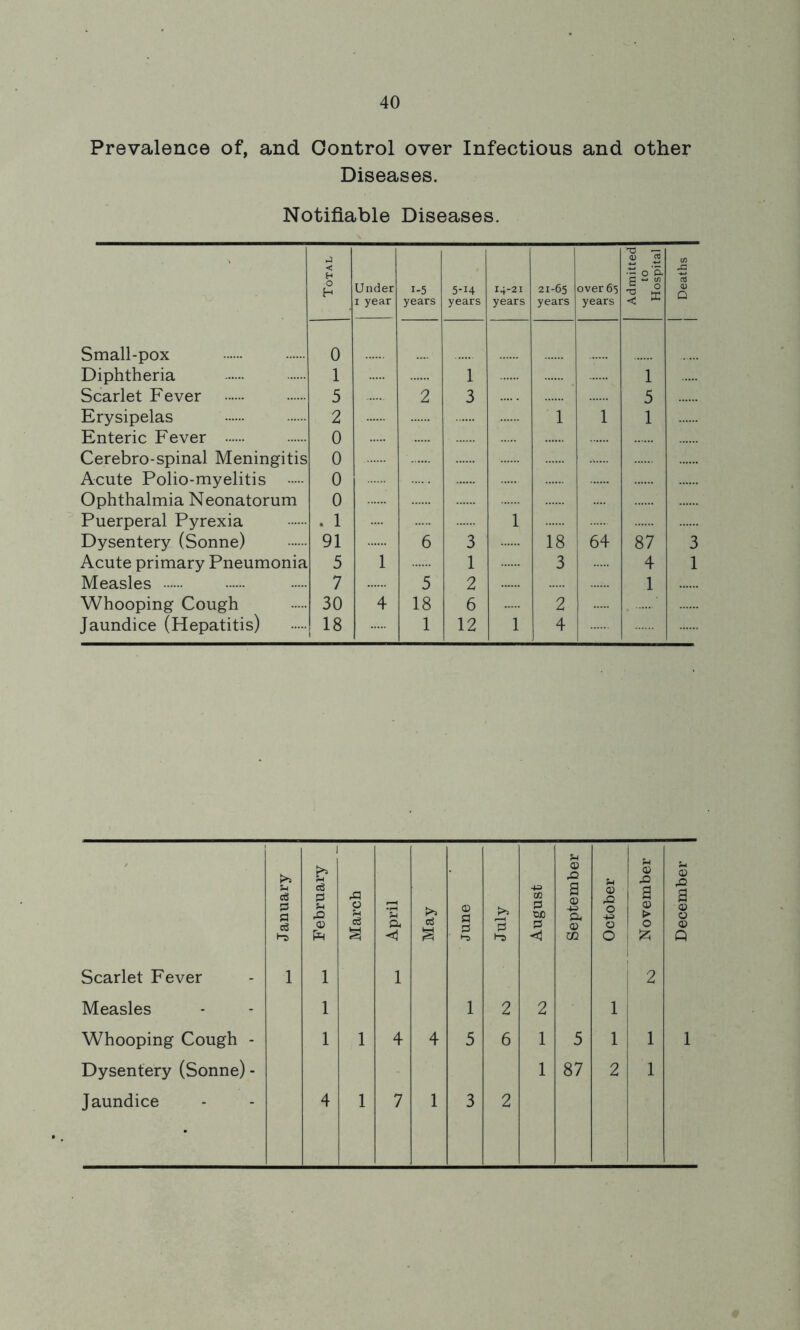 Prevalence of, and Control over Infectious and other Diseases. Notifiable Diseases. ■j < H ”2 'rt ■5 2 8* C/3 O h Under i year i-5 years 5-i4 years 14-21 years 21-65 years over 65 years Jj 0 3 K <2 O Small-pox 0 Diphtheria 1 1 1 Scarlet Fever 5 2 3 5 Erysipelas 2 1 1 1 Enteric Fever 0 Cerebro-spinal Meningitis 0 Acute Polio-myelitis 0 Ophthalmia Neonatorum 0 Puerperal Pyrexia . 1 1 Dysentery (Sonne) 91 6 3 18 64 87 3 Acute primary Pneumonia 5 1 1 3 4 1 Measles 7 5 2 1 Whooping Cough 30 4 18 6 2 Jaundice (Hepatitis) 18 1 12 1 4