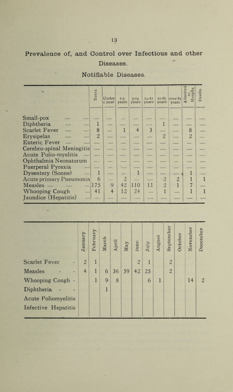 Prevalence of, and Control over Infectious and other Diseases. Notifiable Diseases. - .J < H 2 cc 0*5- C/) o H Under I year 1-5 years 5-14 years 14-21 years 21-65 years over 65 years S 0 Q Small-pox Diphtheria 1 1 Scarlet Fever 8 1 4 3 8 Erysipelas 2 2 2 Enteric Fever Cerebro-spinal Meningitis Acute Polio-myelitis Ophthalmia Neonatorum Puerperal Pyrexia Dysentery (Sonne) 1 1 1 1 Acute primary Pneumonia * 6 2 2 2 1 1 Measles 175 9 42 110 11 2 1 7 Whooping Cough 41 4 12 24 1 1 1 Jaundice (Hepatitis) 1 0) 42 Q 42 0 42 1 S-i ci 13 a c6 l-s a i-i 0) pR March April d June 1-5 August a O) a a m Octobe a 0 > 0 a 0 0 CD Q Scarlet Fever 2 1 2 1 2 Measles 4 1 6 36 59 42 25 2 Whooping Cough - 1 9 8 6 1 14 2 Diphtheria Acute Poliomyelitis Infective Hepatitis 1