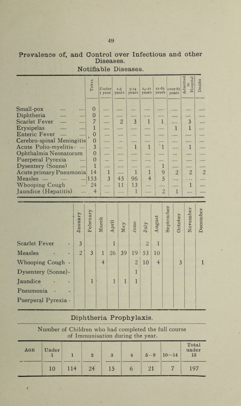 Prevalence of, and Control over Infectious and other Diseases. Notifiable Diseases. < H Oj to c '5. G ■“ (/) H Under I year 1-5 years 5-14 years 14-21 years 21-65 years over 65 years ® 0 < ^ Q Small-pox 0 Diphtheria 0 Scarlet Fever 7 2 3 1 1 3 Erysipelas 1 1 1 Enteric Fever 0 Cerebro-spinal Meningitis 0 Acute Polio-myelitis 3 1 1 1 1 Ophthalmia Neonatorum 0 Puerperal Pyrexia 0 i Dysentery (Sonne) 1 1 Acute primary Pneumonia , 14 1 1 1 9 2 2 2 Measles 153 3 45 96 4 5 Whooping Cough ' 24 11 13 1 Jaundice (Hepatitis) . 4 1 2 1 h f-4 0 43 0 P 03 45 0 u •F 0 l=! txi a 0 5-1 <X) 4: 0 rU a 0 > S t-s (D cc a a F s 0 m 0 0 0 iz; 1 Scarlet Fever 3 1 2 1 Measles 2' 3 1 26 39 19 53 10 Whooping Cough - 4 2 10 4 3 Dysentery (Sonne)- 1 Jaundice 1 1 1 1 Pneumonia - Puerperal Pyrexia - Diphtheria Prophylaxis. Number of Children who had completed the full course of Immunisation during the year. AGE Under 1 1 2 3 4 5-9 10—14 Total under 15 10 114 24* 15 6 21 7 197