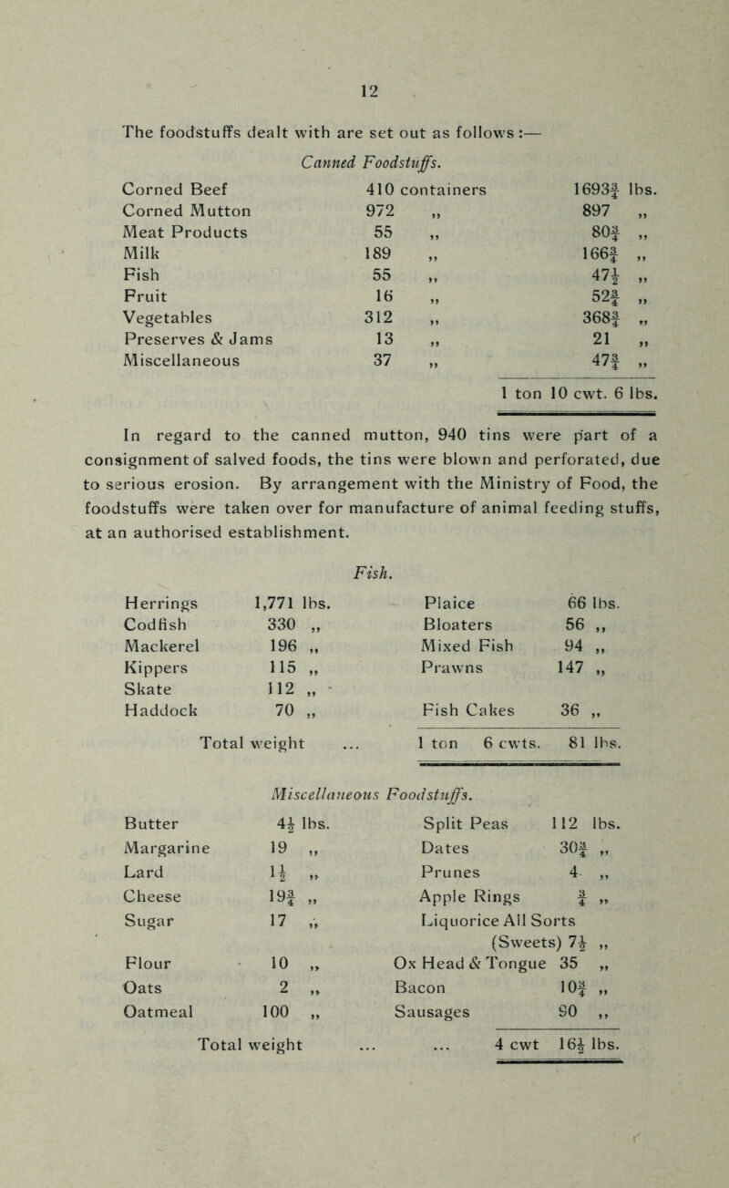 The foodstuffs dealt with are set out as follows :— Corned Beef Canned Foodstuffs. 410 containers 1693f lbs. Corned Mutton 972 897 11 Meat Products 55 91 80f 11 Milk 189 1> 166f 11 Fish 55 9 9 471 11 Fruit 16 11 52J 11 Vegetables 312 19 368f 11 Preserves & Jams 13 11 21 11 Miscellaneous 37 11 47f 11 1 ton 10 cwt. 6 lbs. In regard to the canned mutton, 940 tins were part of a consignment of salved foods, the tins were blown and perforated, due to serious erosion. By arrangement with the Ministry of Food, the foodstuffs were taken over for manufacture of animal feeding stuffs, at an authorised establishment. Fish. Herrings 1,771 lbs. Plaice 66 lbs. Codfish 330 „ Bloaters 56 „ Mackerel 196 „ Mixed Fish 94 „ Kippers 115 „ Prawns 147 „ Skate 112 „ > Haddock 70 „ Fish Cakes 36 „ Total weight 1 ton 6 cwts. 81 lbs. Miscellai leous Foodstuffs. Butter 4| lbs. Split Peas 112 lbs. Margarine 19 „ Dates 30f „ Lard H ,r Prunes 4- „ Cheese 19J „ Apple Rings 3 4 »» Sugar 17 „ Liquorice All Sorts (Sweets) 7-| „ Flour 10 „ Ox Head & Tongue 35 „ Oats 2 „ Bacon 10| ,. Oatmeal 100 „ Sausages 90 „ Total weight 4 cwt 16i lbs.