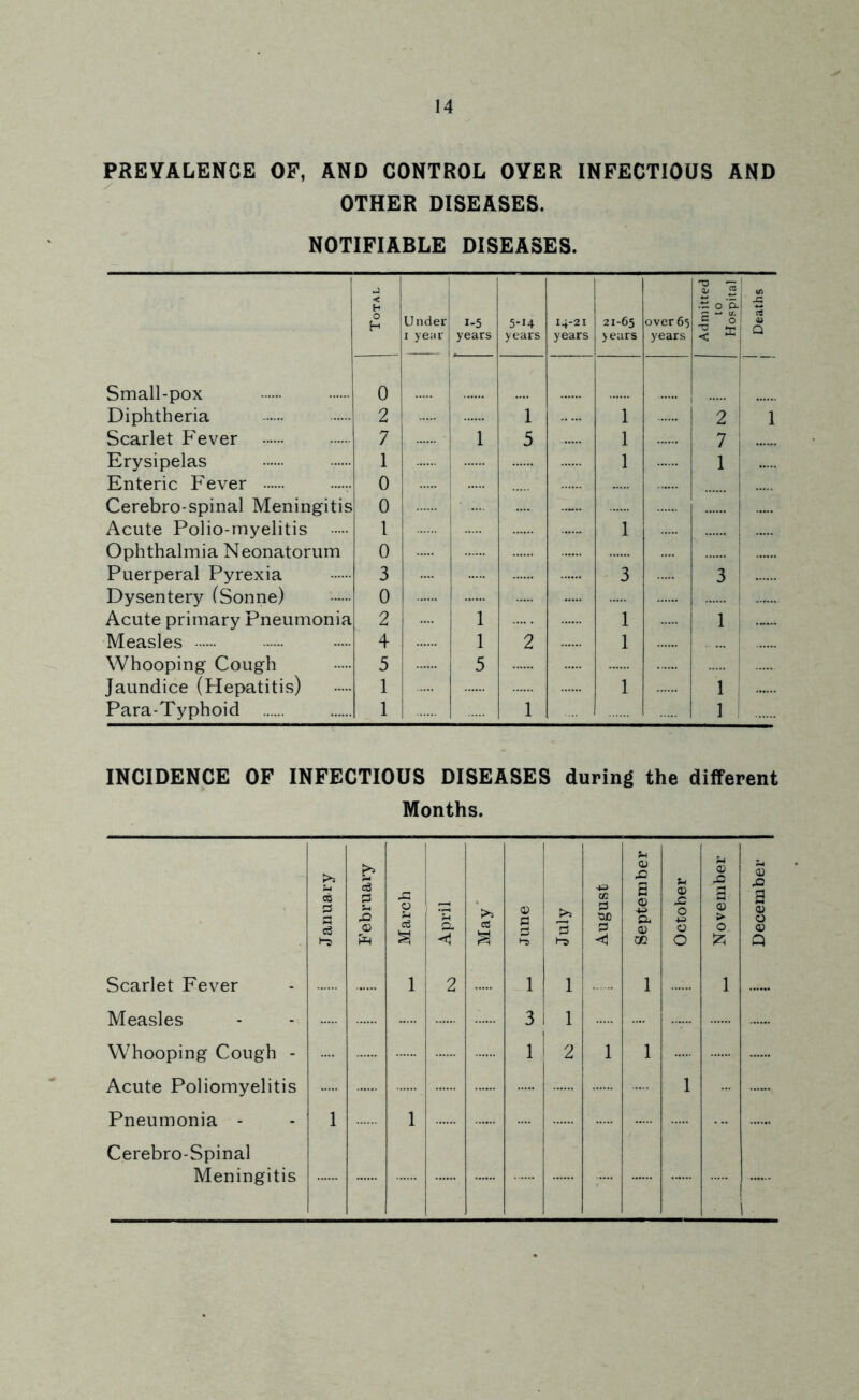 PREYALENCE OP, AND CONTROL OYER INFECTIOUS AND OTHER DISEASES. NOTIFIABLE DISEASES. < H 0; ^ -- 0 'o. i ^ *5 o H Under I ye;.r 1-5 years 5-J4 years 14-21 years 21-65 >ears over 65 years ^ “ 0 < ^ 1 S 1 Q Small-pox 0 Diphtheria 2 1 1 2 1 Scarlet Fever 7 I 1 5 1 7 1 Erysipelas 1 1 1 Enteric Fever 0 Cerebro-spinal Meningitis 0 i Acute Polio-myelitis 1 ! 1 Ophthalmia Neonatorum 0 Puerperal Pyrexia 3 3 3 Dysentery (Sonne) 0 1 Acute primary Pneumonia 2 ! 1 1 1 ; Measles 4 1 1 2 1 1 Whooping Cough 5 5 .... 1 Jaundice (Hepatitis) 1 1 1 i Para-Typhoid 1 1 1 ! INCIDENCE OF INFECTIOUS DISEASES during the different Months. January February March April May ’ June July August September October November December Scarlet Fever 1 i 2 1 1 1 1 Measles 3 1 Whooping Cough - Acute Poliomyelitis Pneumonia - 1 1 1 2 1 1 1 Cerebro-Spinal Meningitis 1