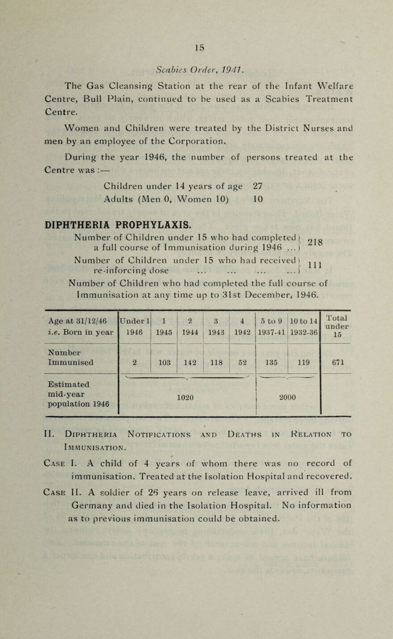 Scabies Order, 1941. The Gas Cleansing Station at the rear of the Infant Welfare Centre, Bull Plain, continued to be used as a Scabies Treatment Centre. Women and Children were treated by the District Nurses and men by an employee of the Corporation, During the year 1946, the number of persons treated at the Centre was :— Children under 14 years of age 27 Adults (Men 0, Women 10) 10 DIPHTHERIA PROPHYLAXIS. Number of Children under 15 who had completed ) 2jg a full course of Immunisation during 1946 ...| Number of Children under 15 who had received) re-inforcing dose ... ... ... ... f Number of Children who had completed the full course of Immunisation at any time up to 31st December, 1946. Age at 31/12/46 i.e. Born in year Under 1 1946 1 1945 2 1944 3 1943 I 4 1942 5 to 9 10 to 14 1937-41 1932-36 Total under 15 Number Immunised 2 103 142 118 i 52 1 ! 185 1 119 671 Estimated mid-year population 1946 1020 2000 II. Diphtheria Notifications and Deaths in Relation to Immunisation. Case I. A child of 4 years of whom there was no record of immunisation. Treated at the Isolation Hospital and recovered. Case II. A soldier of 26 years on release leave, arrived ill from Germany and died in the Isolation Hospital. No information as to previous immunisation could be obtained.