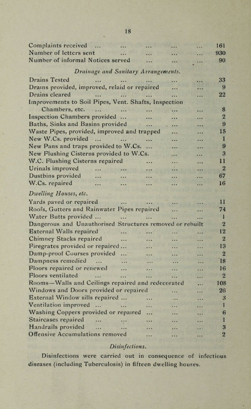 Complaints received ... Number of letters sent Number of informal Notices served 161 930 90 Drainage and Sanitary Arrangements. Drains Tested ... ... ... ... ... 33 Drains provided, improved, relaid or repaired ... ... 9 Drains cleared ... ... ... ... ... 22 Improvements to Soil Pipes, Vent. Shafts, Inspection Chambers, etc. ... ... ... ... ... 8 Inspection Chambers provided ... ... ... ... 2 Baths, Sinks and Basins provided ... _ ... ... 9 Waste Pipes, provided, improved and trapped ... ... 15 New W.Cs. provided ... ... ... ... ... 1 NewPansandtrapsprovidedtoW.es. ... ... ... 9 New Flushing Cisterns provided to W.Cs. ... ... 3 W.C. Flushing Cisterns repaired ... ... ... 11 Urinals improved ... ... ... ... ... 2 Dustbins provided ... ... ... ... ... 67 W.Cs. repaired ... ... ... ... ... 16 Dwelling Houses, etc. Yards paved or repaired ... ... ... ... II Roofs, Gutters and Rainwater Pipes repaired ... ... 74 Water Butts provided ... ... ... ... ... 1 Dangerous and Unauthorised Structures removed or rebuilt 2 External Walls repaired ... ... ... ... 12 Chimney Stacks repaired ... ... ... ... 2 Firegrates provided or repaired ... ... ... ... 13 Damp-proof Courses provided ... ... ... ... 2 Dampness remedied ... ... ... ... ... 18 Floors repaired or renewed ... ... ... ... 16 Floors ventilated ... ... ... ... ... 2 Rooms—Walls and Ceilings repaired and redecorated ... 108 Windows and Doors provided or repaired ... ... 26 External Window sills repaired ... ... ... ... 3 Ventilation improved ... ... ... ... ... 1 Washing Coppers provided or repaired ... ... ... 6 Staircases repaired ... ... ... ... ... 1 Handrails provided ... ... ... ... ... 3 Offensive Accumulations removed ... ... ... 2 Disinfections. Disinfections were carried out in consequence of infectious diseases (including Tuberculosis) in fifteen dwelling houses.