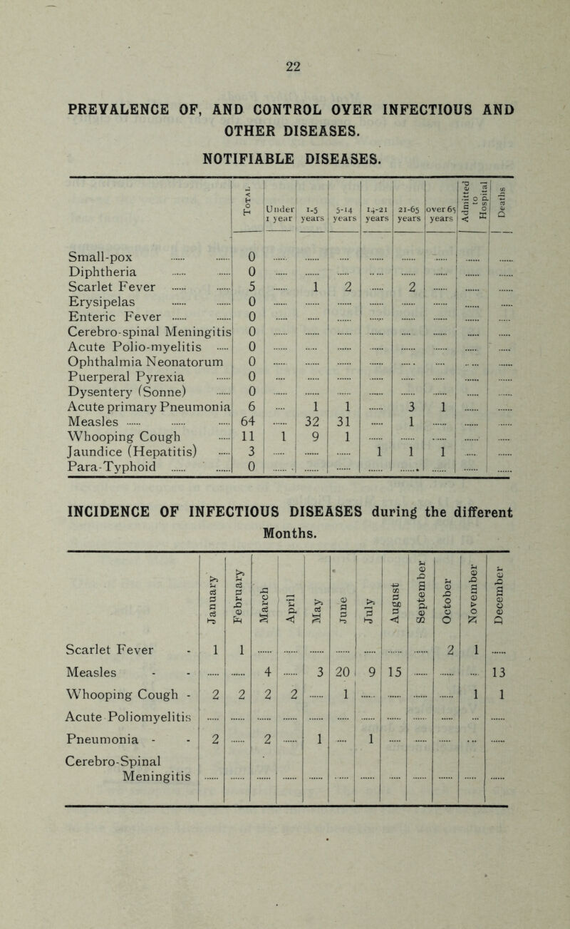PREVALENCE OF, AND CONTROL OYER INFECTIOUS AND OTHER DISEASES. NOTIFIABLE DISEASES. < H 1 j 2 ^ 01 o h U iider I year 1 1-5 1 years 1 5-14 years 14-21 years 21-65 years over 65 years ^ 0 2 Q Small-pox 0 Diphtheria 0 1 i Scarlet Fever 5 1 1 2 2 Erysipelas 0 Enteric Fever 0 —v. Cerebro-spinal Meningitis 0 Acute Polio-myelitis 0 Ophthalmia Neonatorum 0 Puerperal Pyrexia 0 Dysentery (Sonne) 0 Acute primary Pneumonia 6 1 1 3 1 Measles 64 32 31 1 Whooping Cough 11 1 9 1 * 1 Jaundice (Hepatitis) 3 1 1 1 i Para-Typhoid ‘ 0 1 INCIDENCE OF INFECTIOUS DISEASES during the dilferent Months.