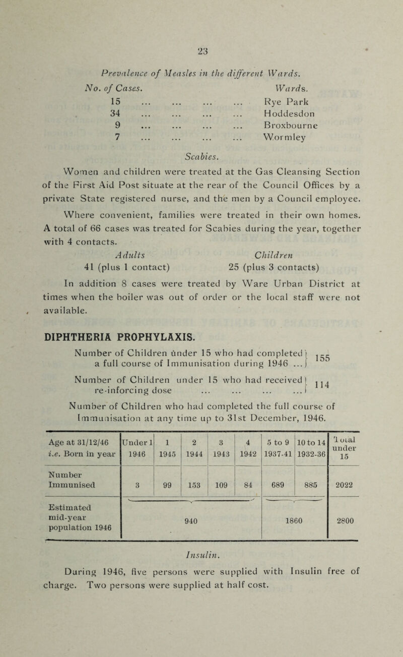 Prevalence of Measles in the different Wards. No. of Cases. W ards. 15 Rye Park 34 Hoddesdon 9 Broxbourne 7 Worm ley Scabies. Wornen and children were treated at the Gas Cleansing Section of the First Aid Post situate at the rear of the Council Offices by a private State registered nurse, and th'e men by a Council employee. Where convenient, families were treated in their own homes. A total of 66 cases was treated for Scabies during the year, together with 4 contacts. Adults Children 41 (plus 1 contact) 25 (plus 3 contacts) In addition 8 cases were treated by Ware Urban District at times when the boiler was out of order or the local staff were not available. DIPHTHERIA PROPHYLAXIS. Number of Children under 15 who had completed) a full course of Immunisation during 1946 ...] Number of Children under 15 who had received) re-inforcing dose ... ... ... ...1 Number of Children who had completed the full course of Immunisation at any time up to 31st December, 1946. Age at 31/12/46 i.e. Born in year Under 1 1946 1 1945 2 1944 3 1943 4 1942 5 to 9 1937-41 10 to 14 1932-36 loial under 15 Number Immunised 3 i 99 153 109 689 8&5 2022 Estimated mid-year population 1946 940 1860 2800 Insulin. Daring 1946, five persons were supplied with Insulin free of charge. Two persons were supplied at half cost.