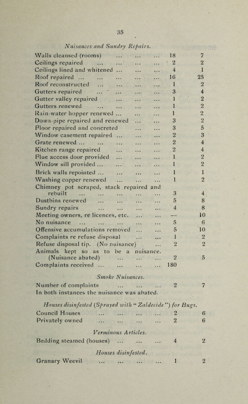 Nuisances and Sundry Repairs. Walls cleansed (rooms) 18 7 Ceilings repaired ... ...' 2 2 Ceilings lined and whitened ... 4 1 Roof repaired ... 16 25 Roof reconstructed 1 2 Gutters repaired ... * 3 4 Gutter valley repaired 1 2 Gutters renewed 1 2 Rain-water hopper renewed ... 1 2 Down-pipe repaired and renew’^ed 3 2 Floor repaired and concreted 3 5 Window casement repaired ... 2 3 Grate renewed ... 2 4 Kitchen range repaired 2 4 Flue access door provided 1 2 Window sill provided ... 1 2 Brick walls repointed ... 1 1 Washing copper renewed 1 2 Chimney pot scraped, stack repaired and rebuilt 3 4 Dustbins renewed 5 8 Sundry repairs 4 8 Meeting owners, re licences, etc. — 10 No nuisance 5 6 Offensive accumulations removed ... 5 10 Complaints re refuse disposal 1 2 Refuse disposal tip. (No nuisance) 2 2 Animals kept so as to be a nuisance. (Nuisance abated) 2 5 Complaints received ... 180 Smoke Nuisances. Number of complaints 2 7 In both instances the nuisance was abated. Houses disinfested {Sprayed with “ Zaldecide '’) for Bugs. Council Houses 2 6 Privately owned 2 6 Verminous Articles. Bedding steamed (houses) ... ... 4 2 Houses disinfested. Granary Weevil 1 2