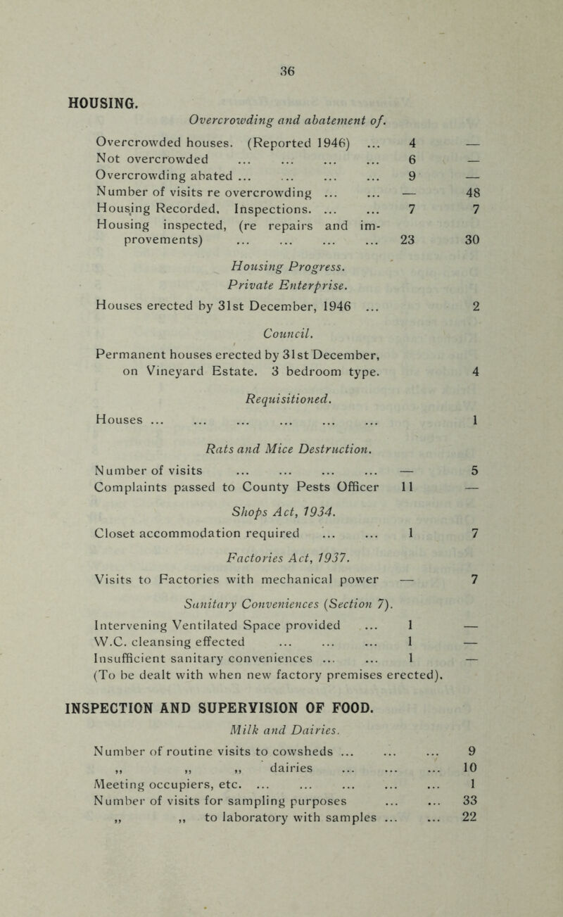 86 HOUSING. Overcrowding and abatement of. Overcrowded houses. (Reported 1946) ... 4 — Not overcrowded ... ... ... ... 6 — Overcrowding abated ... ... ... ... 9 — Number of visits re overcrowding ... ... — 48 Housjng Recorded, Inspections. ... ... 7 7 Housing inspected, (re repairs and im- provements) ... ... ... ... 23 30 Housing Progress. Private Enterprise. Houses erected by 31st December, 1946 ... 2 Council. Permanent houses erected by 31st December, on Vineyard Estate. 3 bedroom type. 4 Houses ... Requisitioned. Rats and Mice Destruction. Number of visits ... ... ... ... — Complaints passed to County Pests Officer 11 Shops Act, 1934. Closet accommodation required ... ... 1 Factories Act, 1937. Visits to Factories with mechanical power — Sanitary Conveniences {Section 7). Intervening Ventilated Space provided ... 1 W.C. cleansing effected ... ... ... 1 Insufficient sanitary conveniences ... ... 1 (To be dealt with when new factory premises erected). 1 5 7 7 INSPECTION AND SUPERVISION OF FOOD. Milk and Dairies. Number of routine visits to cowsheds ... ... ... 9 ,, ,, ,, dairies ... ... ... 10 Meeting occupiers, etc. ... ... ... ... ... 1 Number of visits for sampling purposes ... ... 33 ,, ,, to laboratory with samples ... ... 22