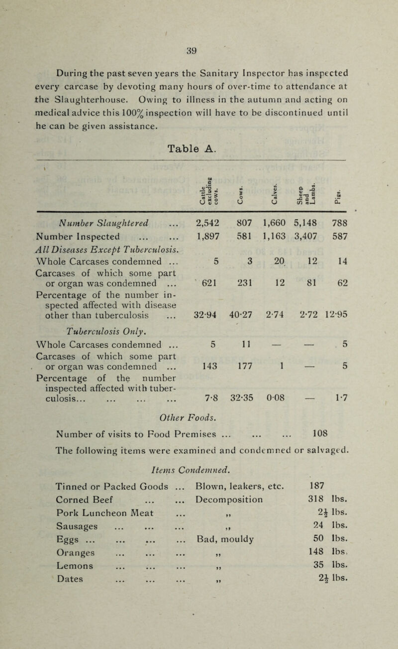 During the past seven years the Sanitary Inspector has inspected every carcase by devoting many hours of over-time to attendance at the Slaughterhouse. Owing to illness in the autumn and acting on medical advice this 100% inspection will have to be discontinued until he can be given assistance. Table A. S o U 4) O O U CO u cn S Jj £ Number Slaughtered 2,542 807 1,660 5,148 788 Number Inspected 1,897 581 1,163 3,407 587 All Diseases Except Tuberculosis. Whole Carcases condemned ... 5 3 20. 12 14 Carcases of which some part or organ was condemned ' 621 231 12 81 62 Percentage of the number in- spected affected with disease other than tuberculosis 32-94 40-27 2-74 2-72 12-95 Tuberculosis Only. Whole Carcases condemned ... 5 11 5 Carcases of which some part or organ was condemned ... 143 177 1 _ 5 Percentage of the number inspected affected with tuber- culosis... 7-8 32-35 0-08 1-7 Other Foods. Number of visits to Food Premises ... 108 The following items were examined and condemned or salvaged. Items Condemned. Tinned or Packed Goods Blown, leakers, etc. 187 Corned Beef ... Decomposition 318 lbs. Pork Luncheon Meat • • • >1 2| lbs. Sausages ... 99 24 lbs. Eggs Bad, mouldy 50 lbs. Oranges • • • )) 148 lbs. Lemons ... 99 35 lbs. Dates * • • 99 21 lbs.