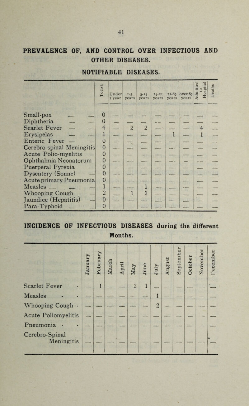 PREVALENCE OF, AND CONTROL OYER INFECTIOUS AND OTHER DISEASES. NOTIFIABLE DISEASES. < -t: 0 *5. c 1/5 C/) -C cc Under I year 1-5 years 5-14 years 14-21 years 21-65 years over 65 years ^ = i Cl Small-pox 0 i 1 Diphtheria 0 : ! Scarlet Fever 4 1 2 2 4 Erysipelas 1 1 1 Enteric Fever 0 Cerebro-spinal Meningitis 0 Acute Polio-myelitis 0 Ophthalmia Neonatorum 0 Puerperal Pyrexia 0 Dysentery (Sonne) 0 Acute primary Pneumonia 0 Measles 1 1 i Whooping Cough 2 1 1 j 1 1 Jaundice (Hepatitis) 0 1 Para-Typhoid 0 .1: INCIDENCE OF INFECTIOUS DISEASES during the different Months. January February March April May June July August September October November Pecember Scarlet Fever 1 2 1 Measles 1 Whooping Cough - Acute Poliomyelitis Pneumonia - 2 Cerebro-Spinal Meningitis •